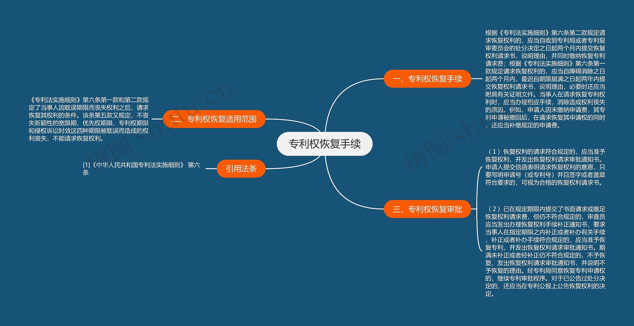 专利权恢复手续