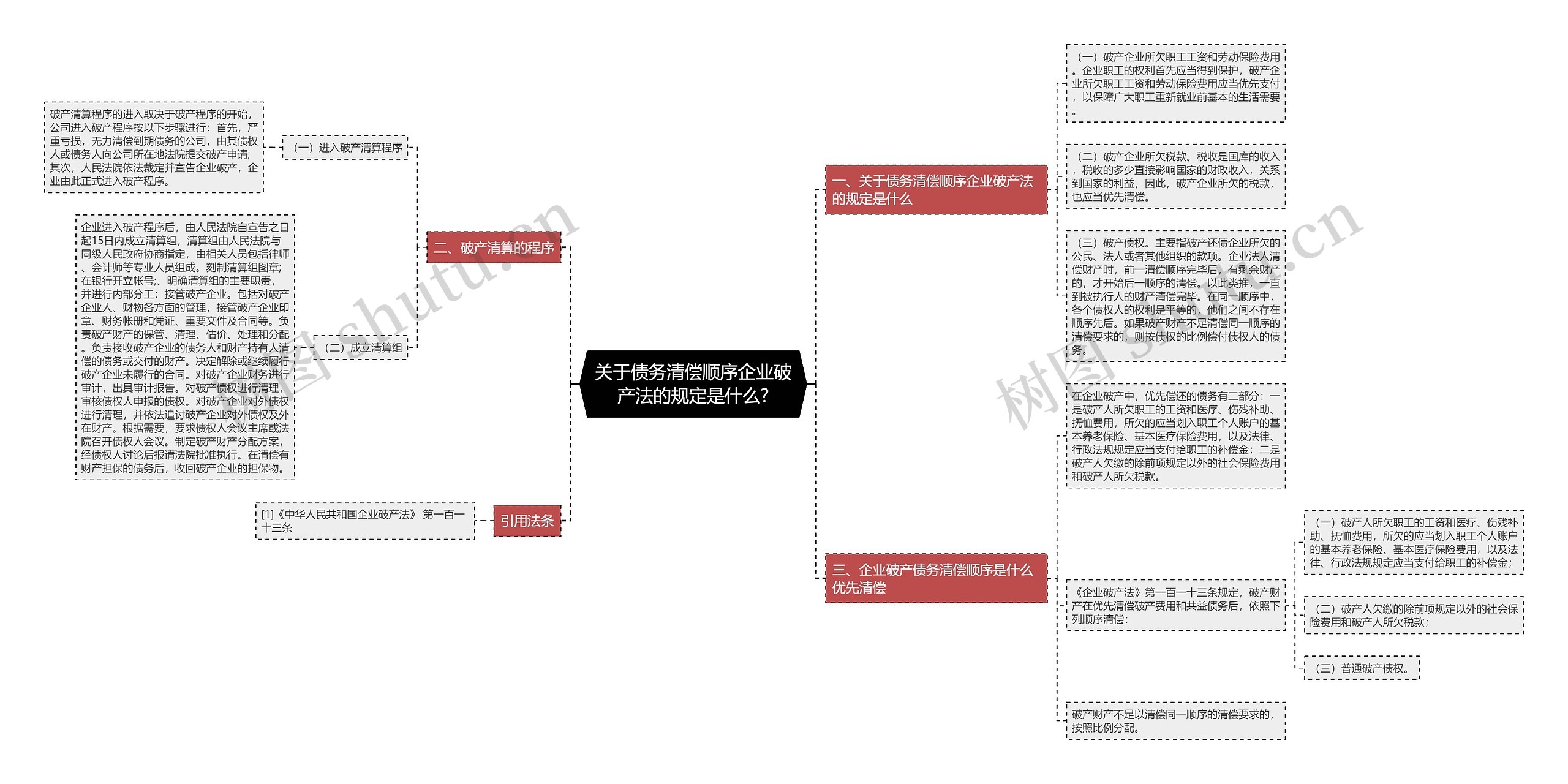 关于债务清偿顺序企业破产法的规定是什么?思维导图