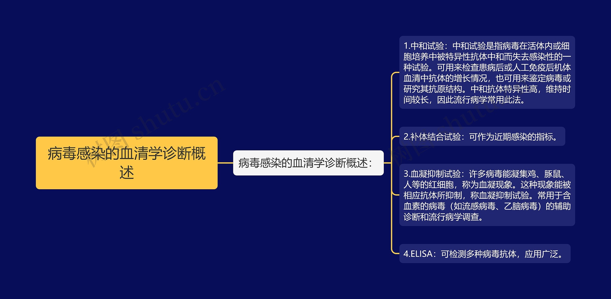 病毒感染的血清学诊断概述