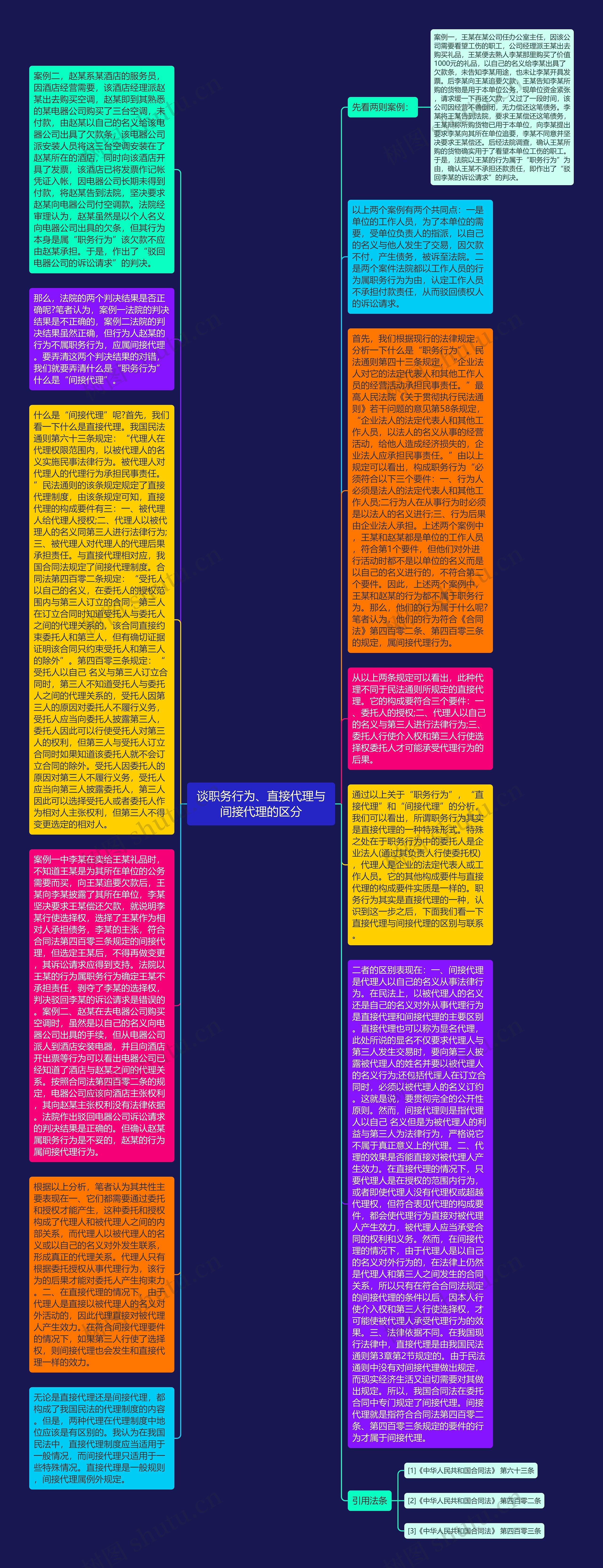 谈职务行为、直接代理与间接代理的区分思维导图