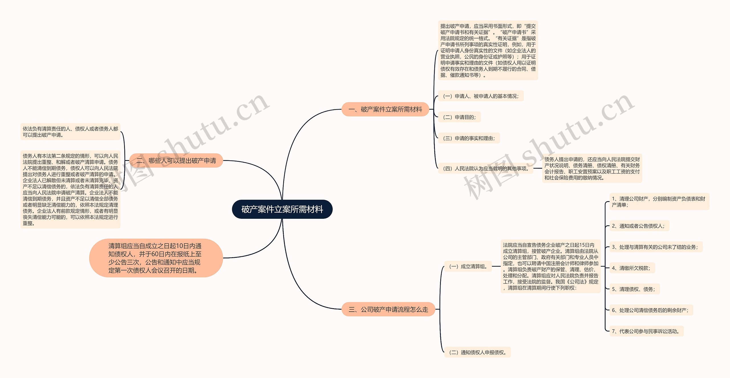 破产案件立案所需材料思维导图