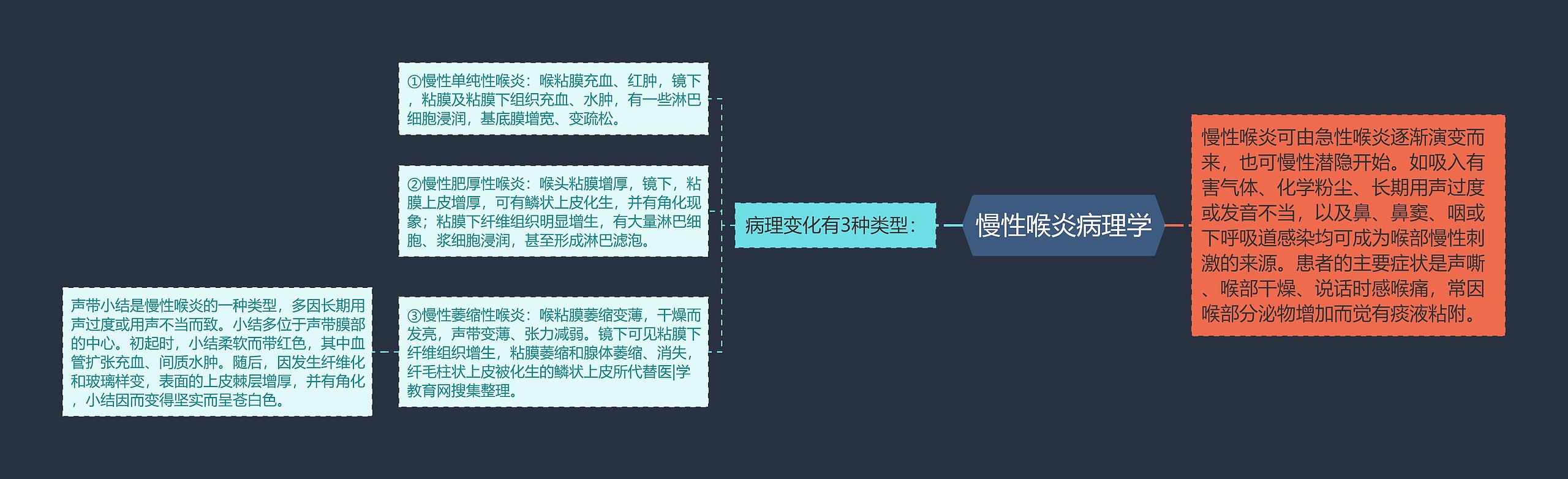 慢性喉炎病理学思维导图