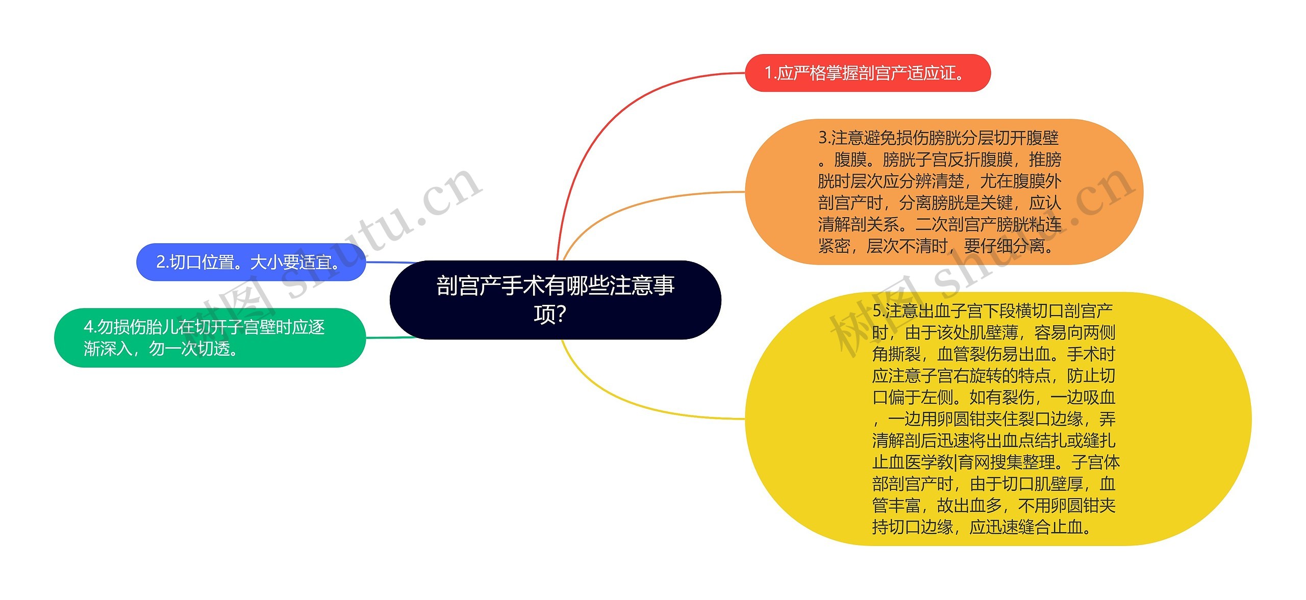 剖宫产手术有哪些注意事项？思维导图