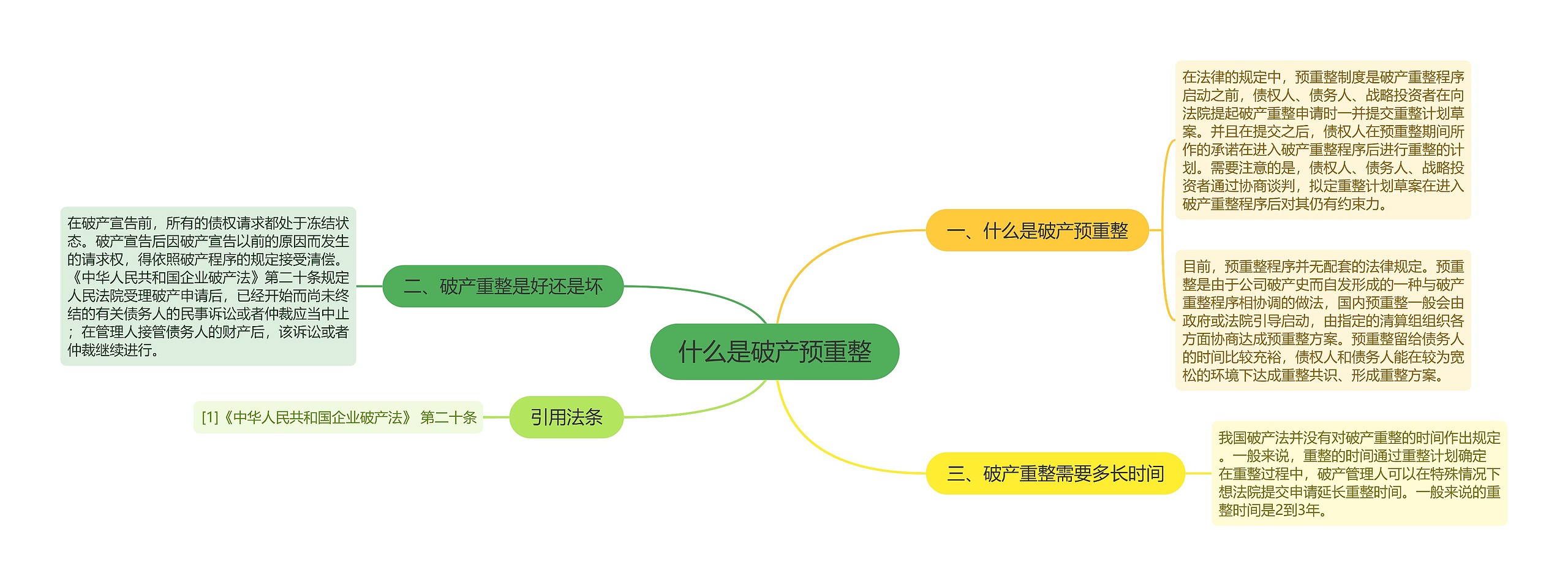 什么是破产预重整思维导图