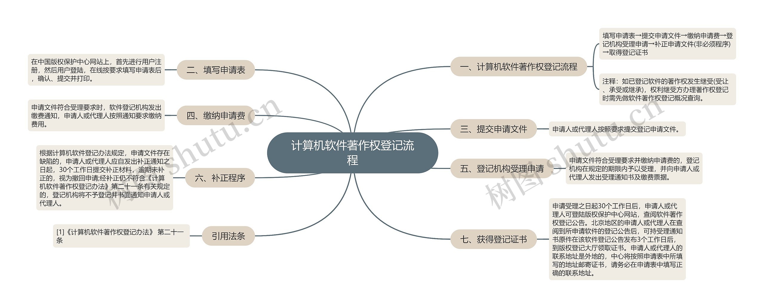 计算机软件著作权登记流程