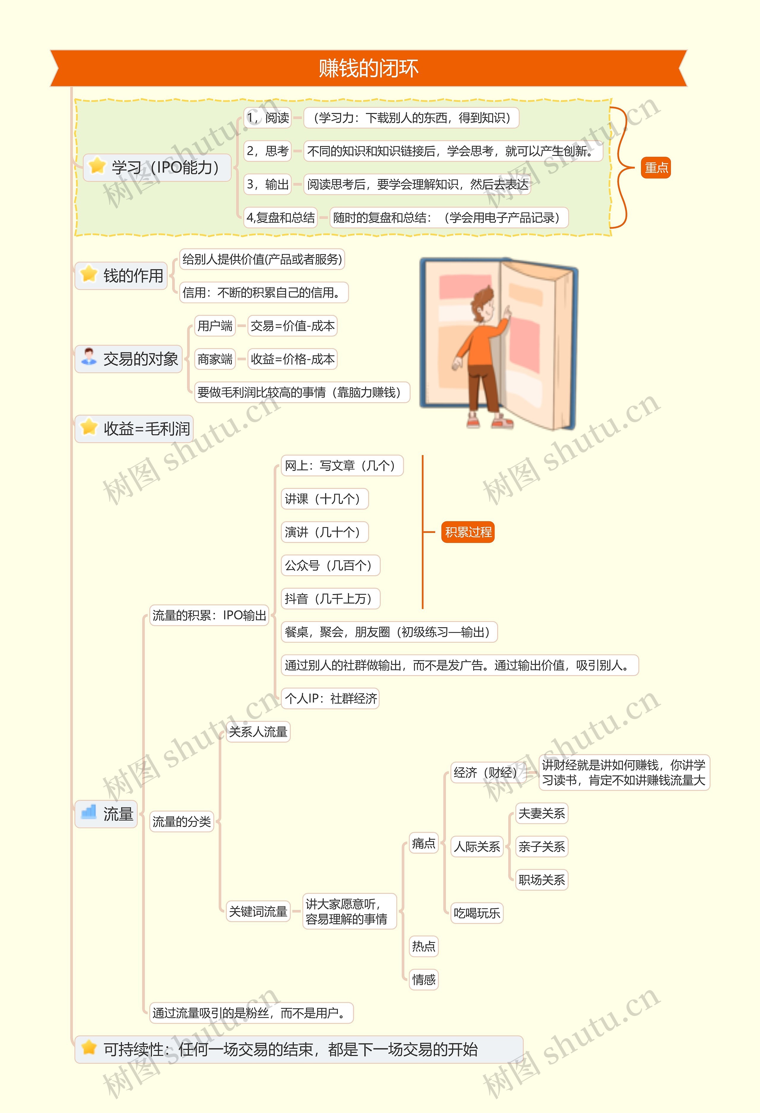 赚钱的闭环