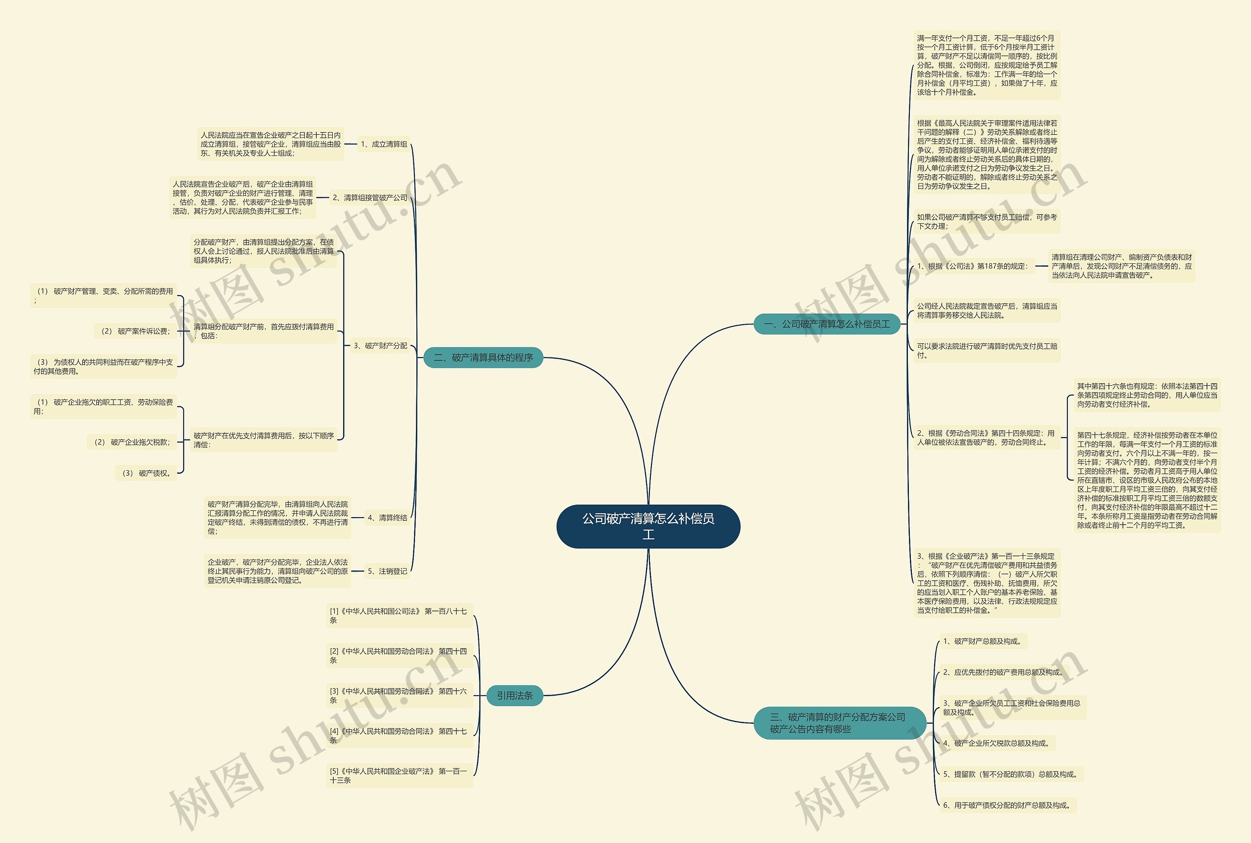 公司破产清算怎么补偿员工思维导图