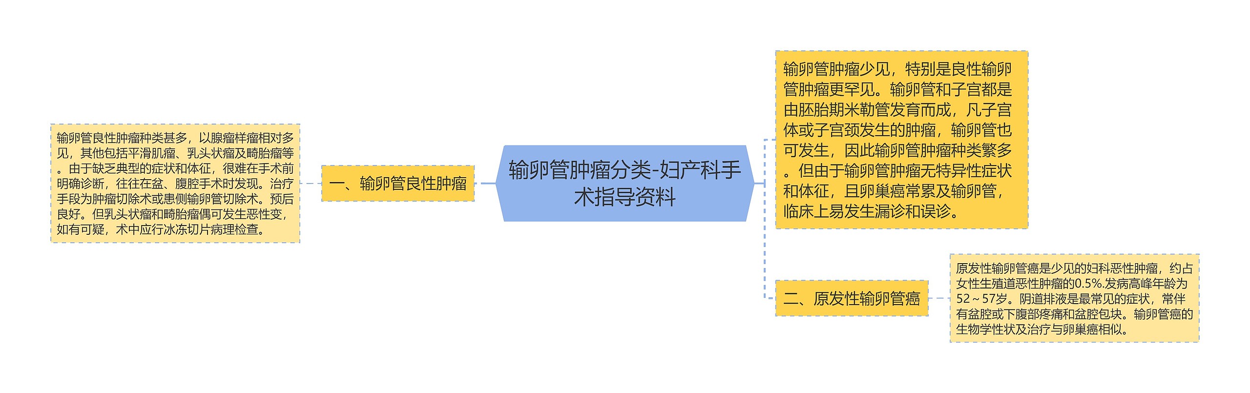 输卵管肿瘤分类-妇产科手术指导资料