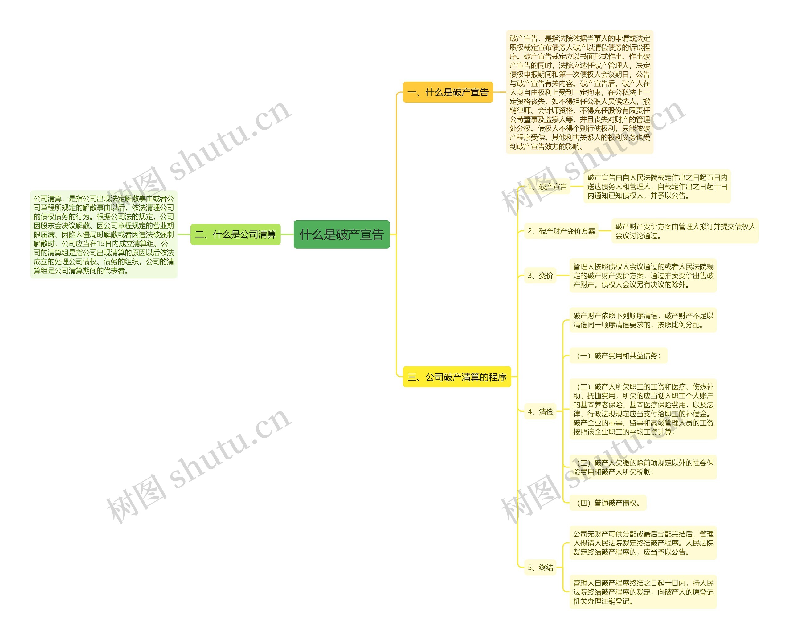 什么是破产宣告思维导图