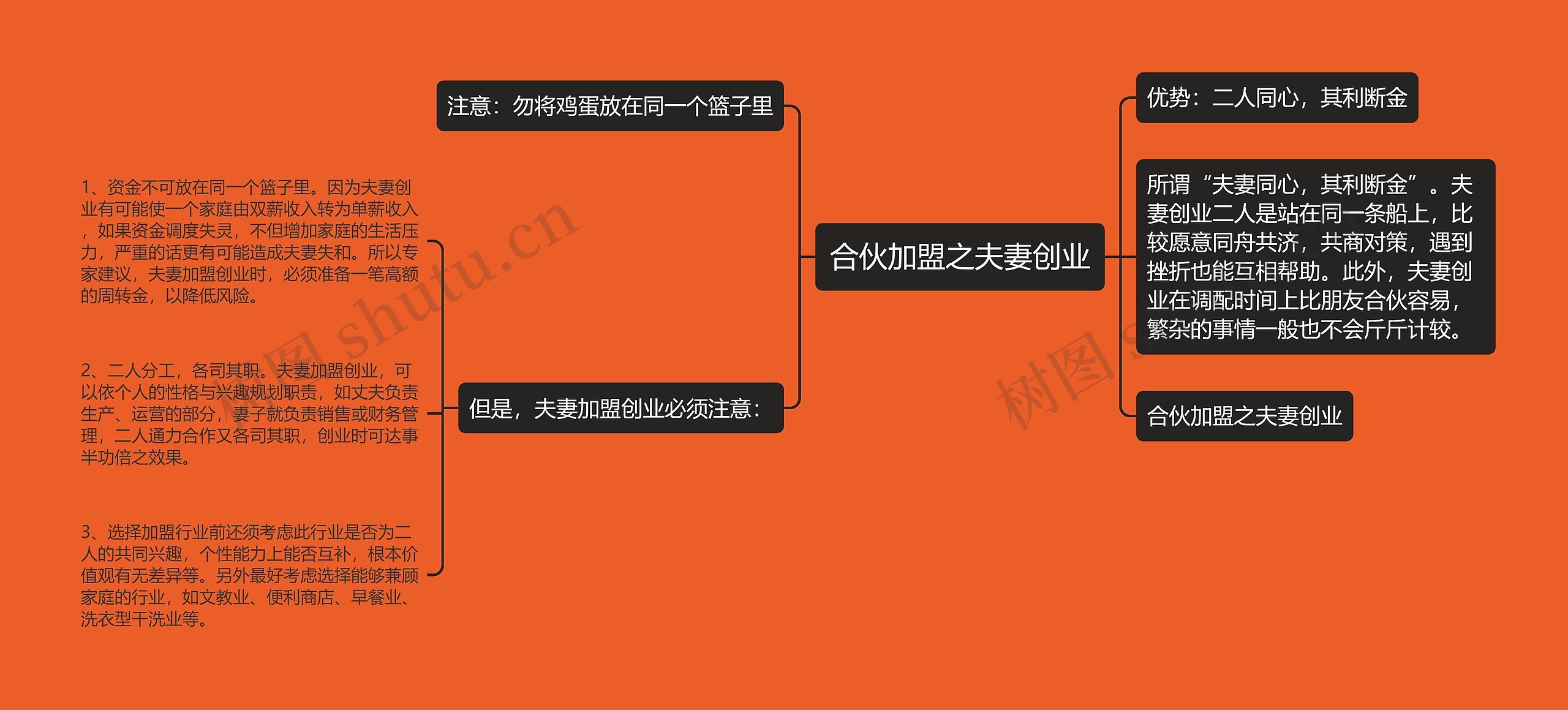 合伙加盟之夫妻创业思维导图