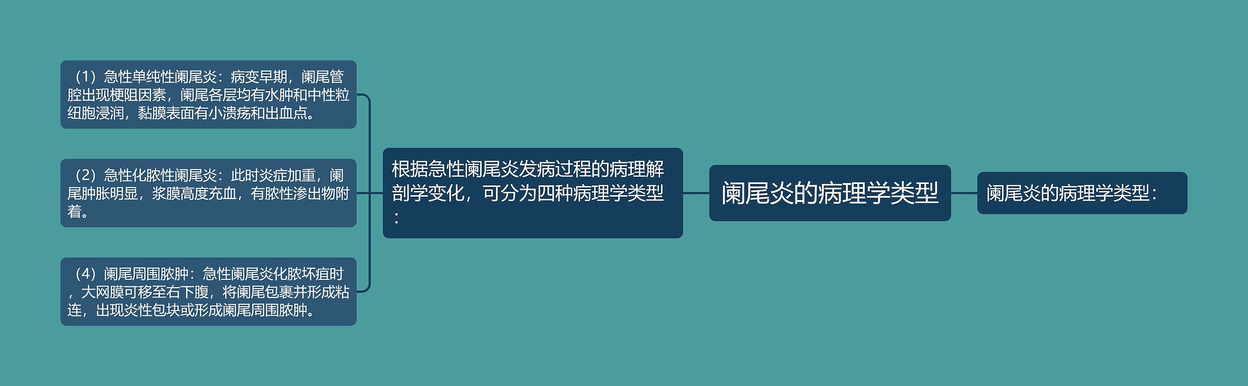 阑尾炎的病理学类型