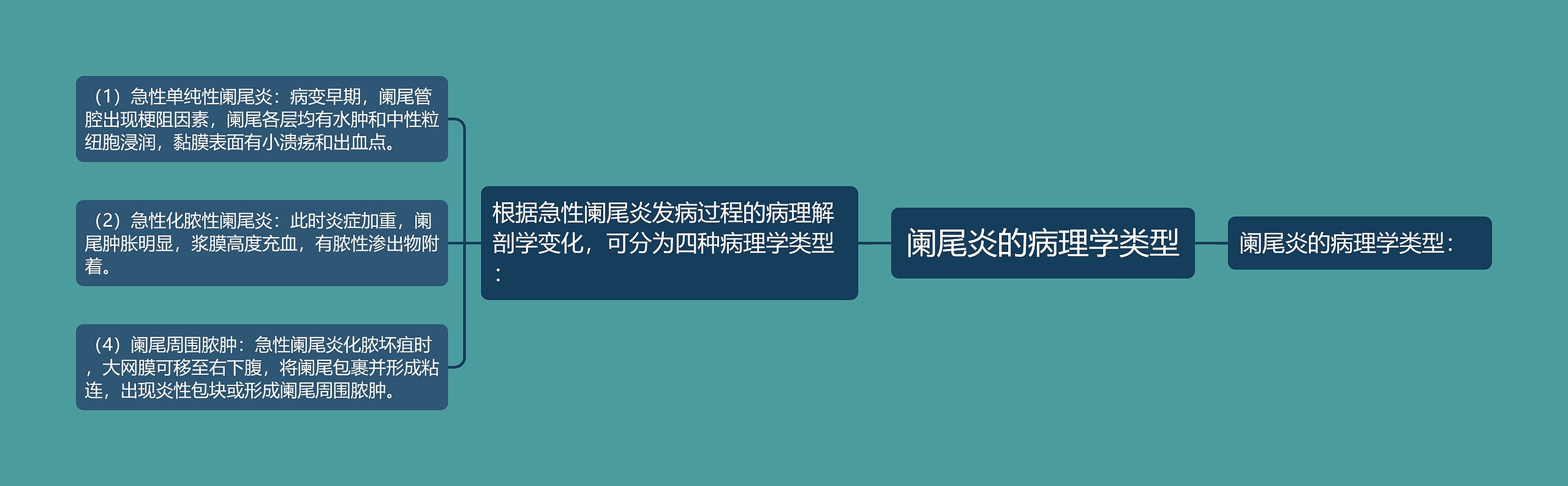 阑尾炎的病理学类型思维导图