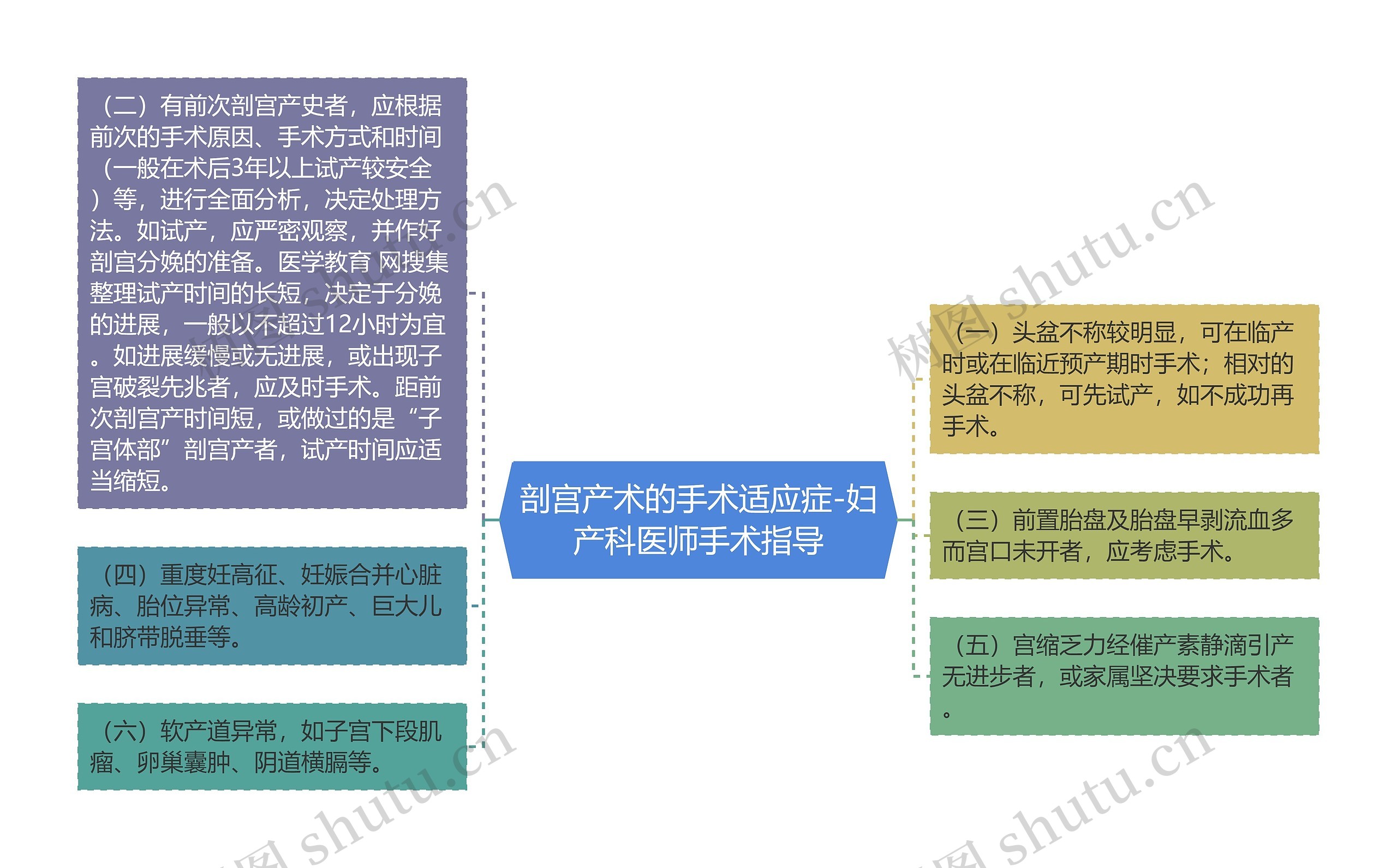 剖宫产术的手术适应症-妇产科医师手术指导