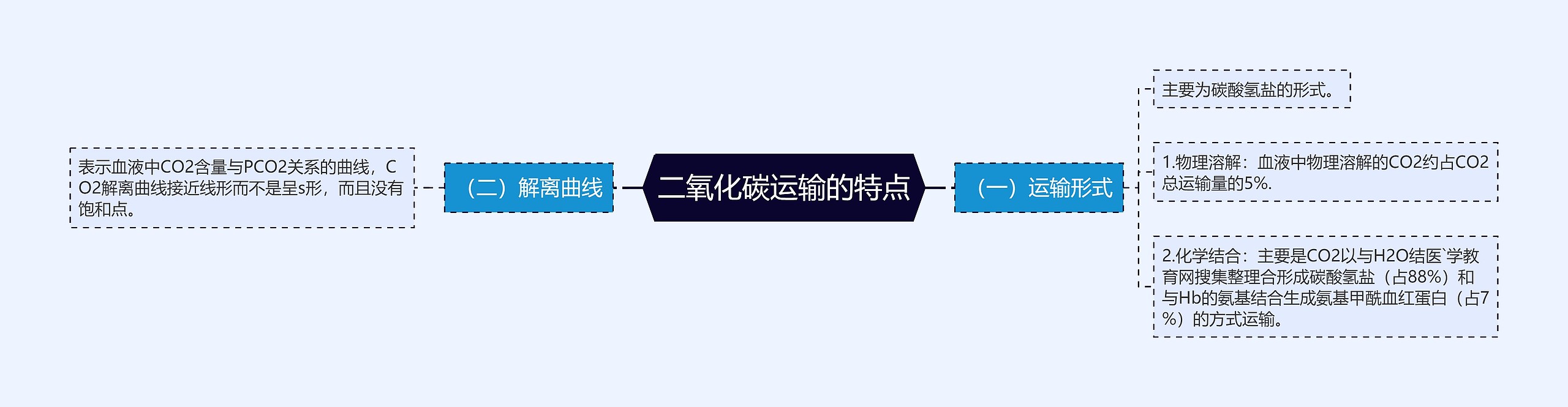 二氧化碳运输的特点 二氧化碳运输的特点