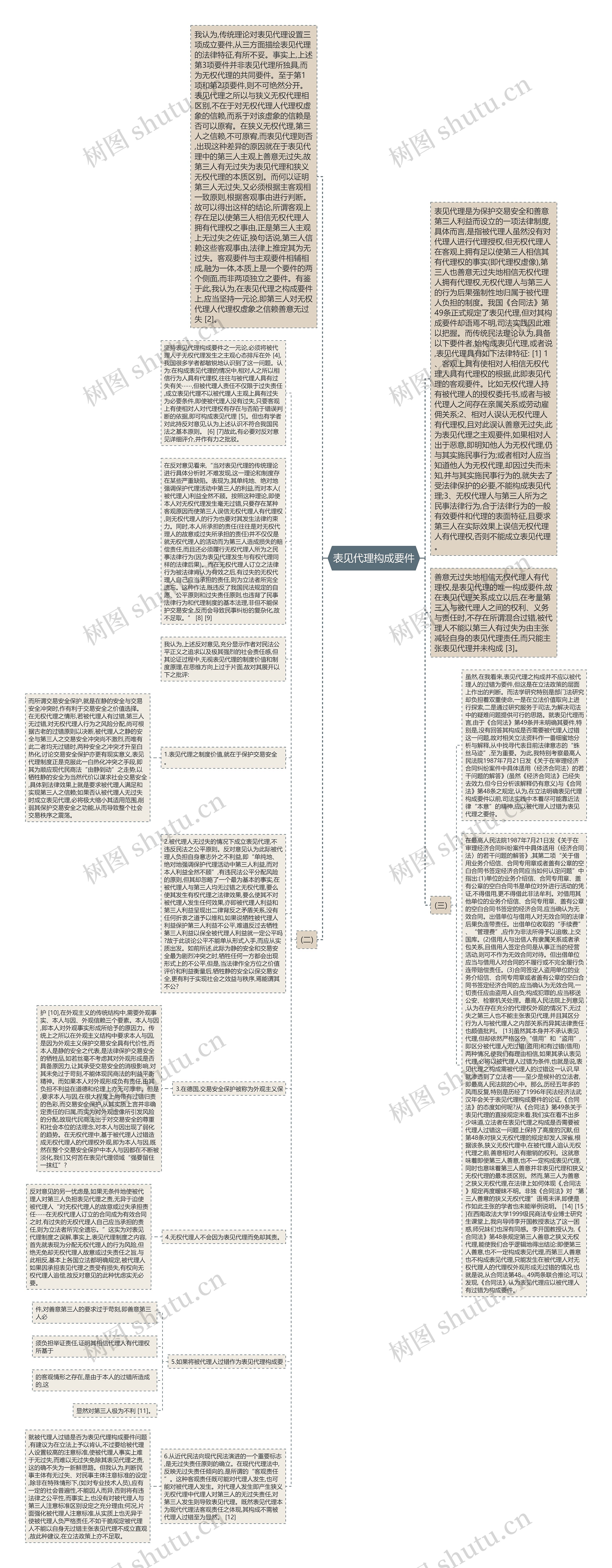 表见代理构成要件思维导图