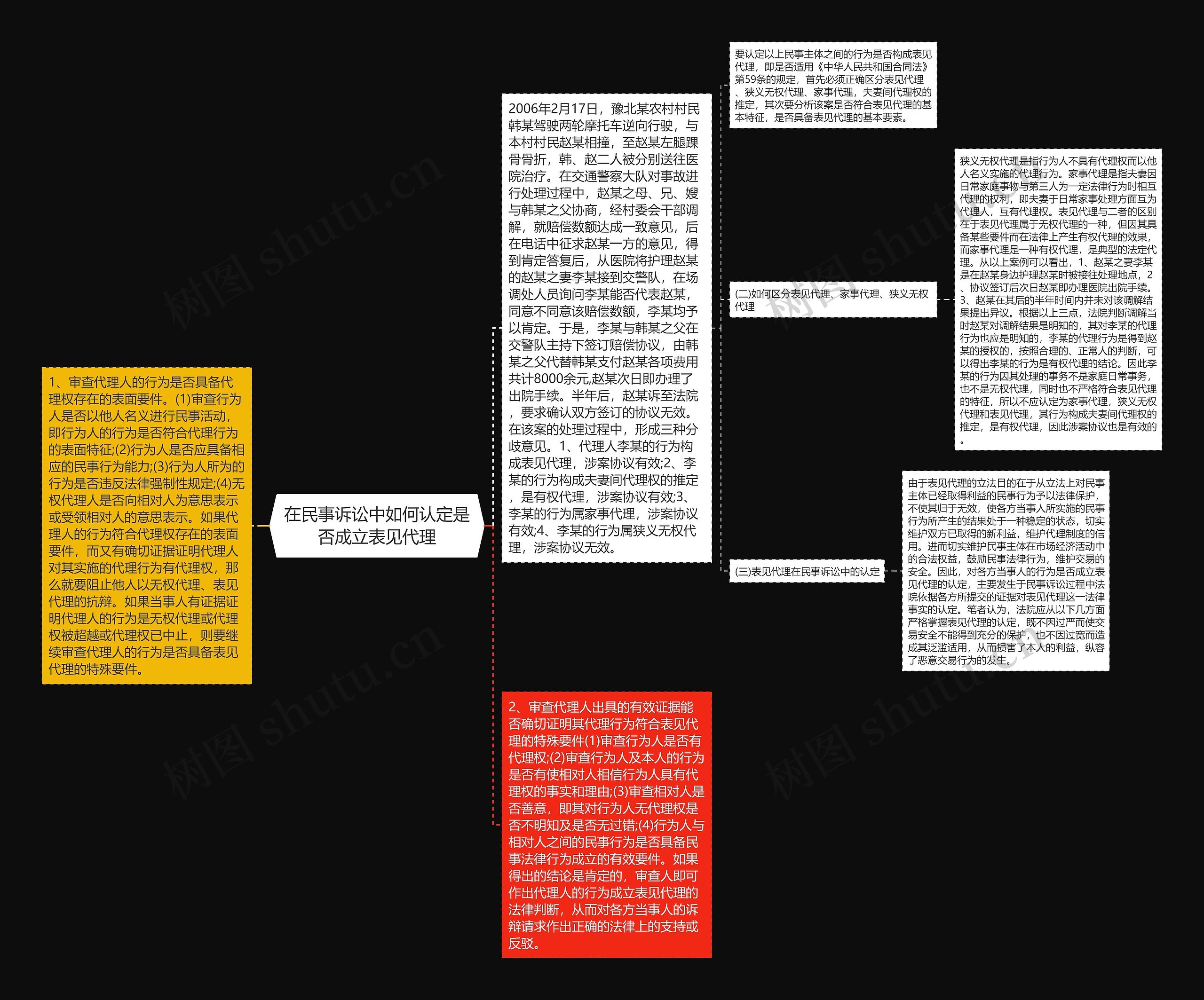 在民事诉讼中如何认定是否成立表见代理思维导图