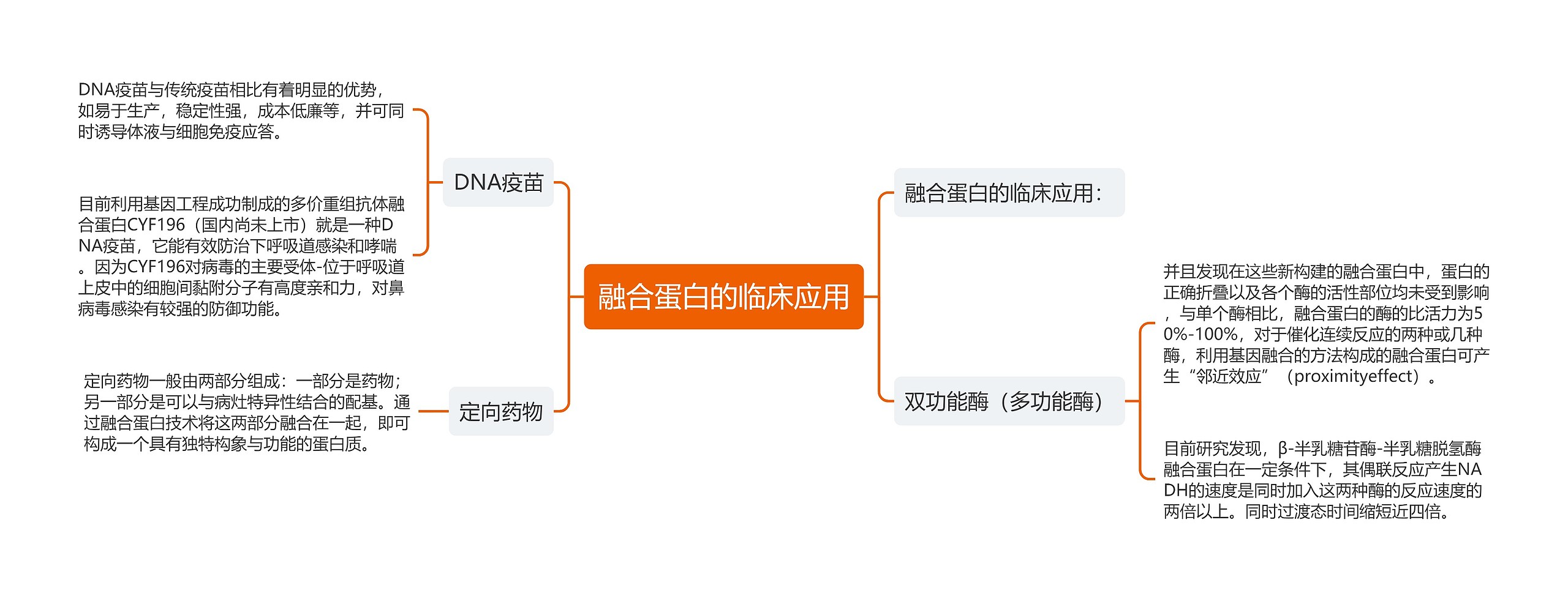 融合蛋白的临床应用思维导图