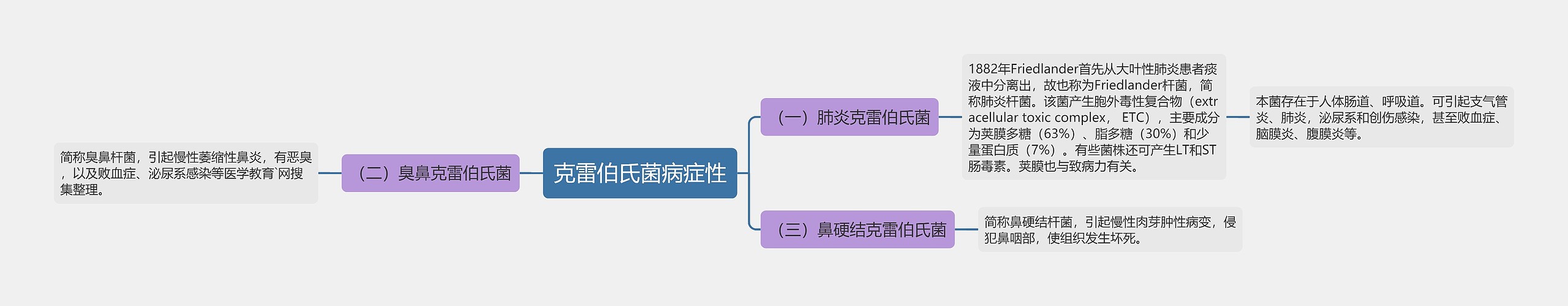 克雷伯氏菌病症性思维导图