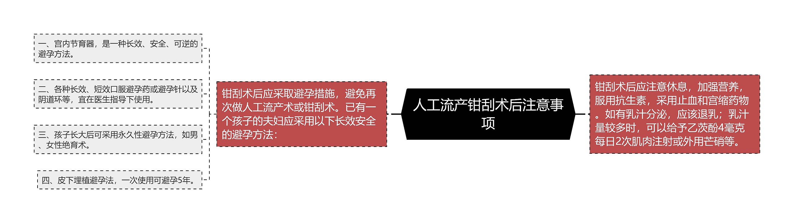 人工流产钳刮术后注意事项思维导图