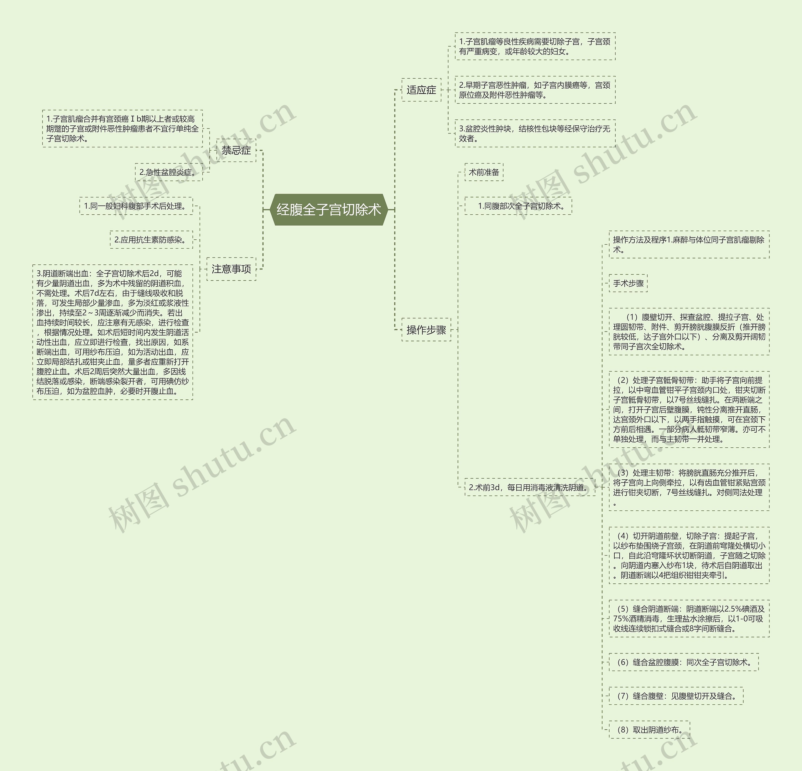 经腹全子宫切除术 经腹全子宫切除术