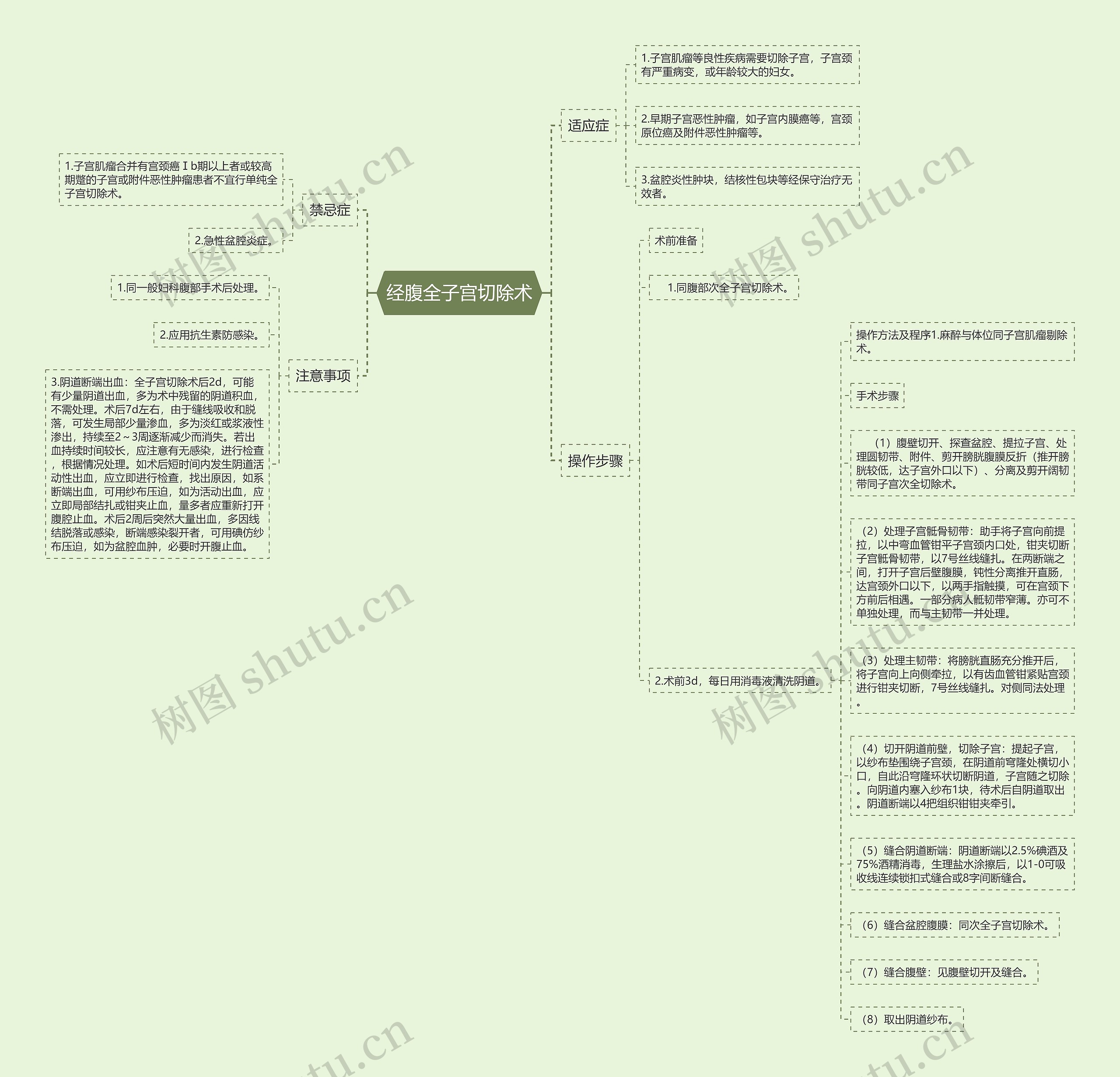 经腹全子宫切除术思维导图