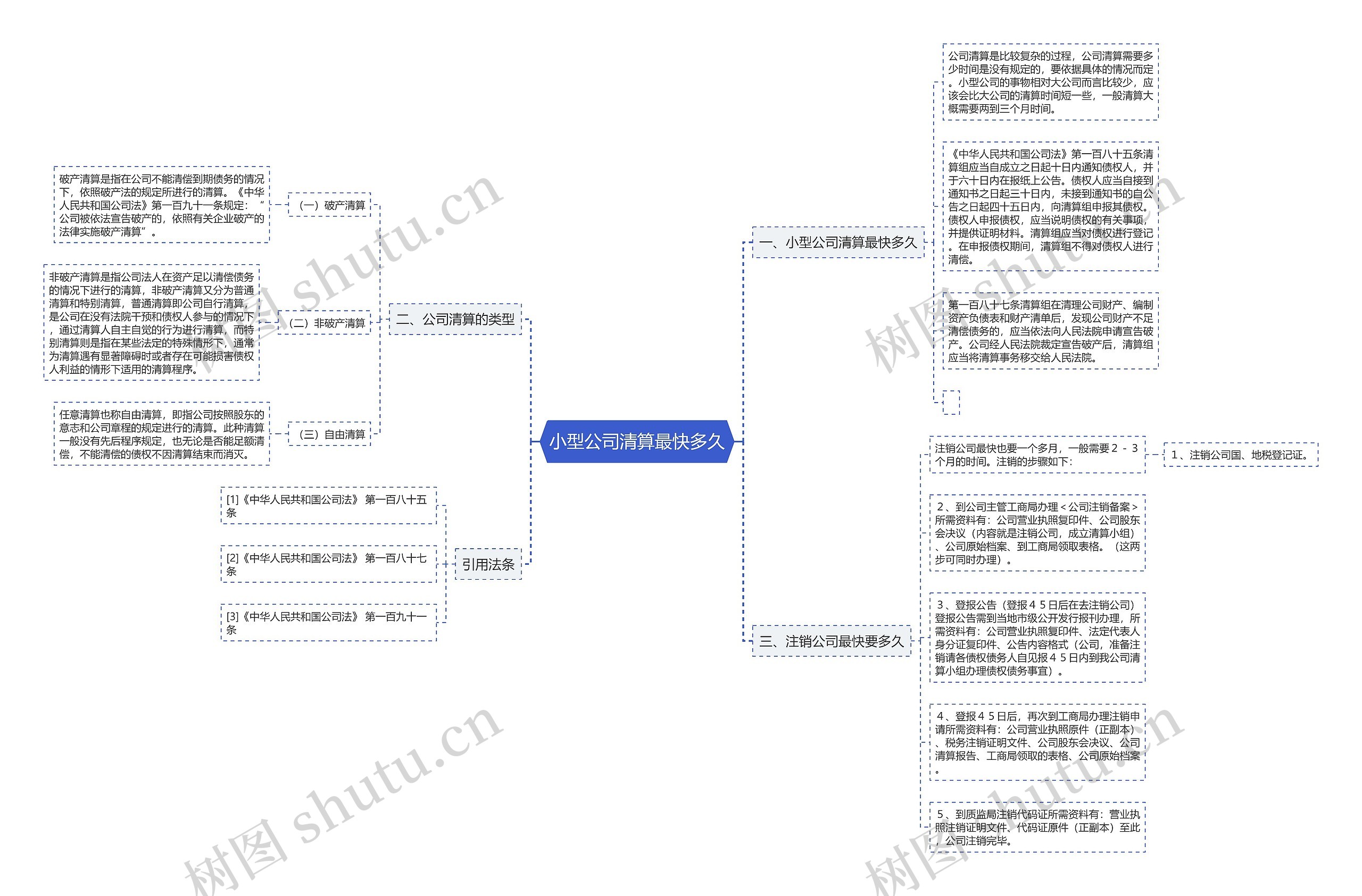 小型公司清算最快多久思维导图