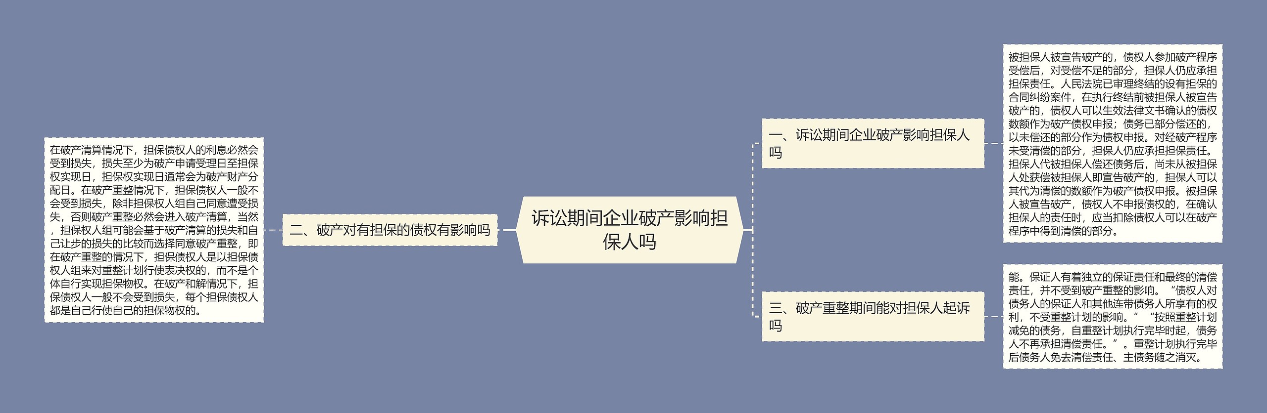 诉讼期间企业破产影响担保人吗思维导图