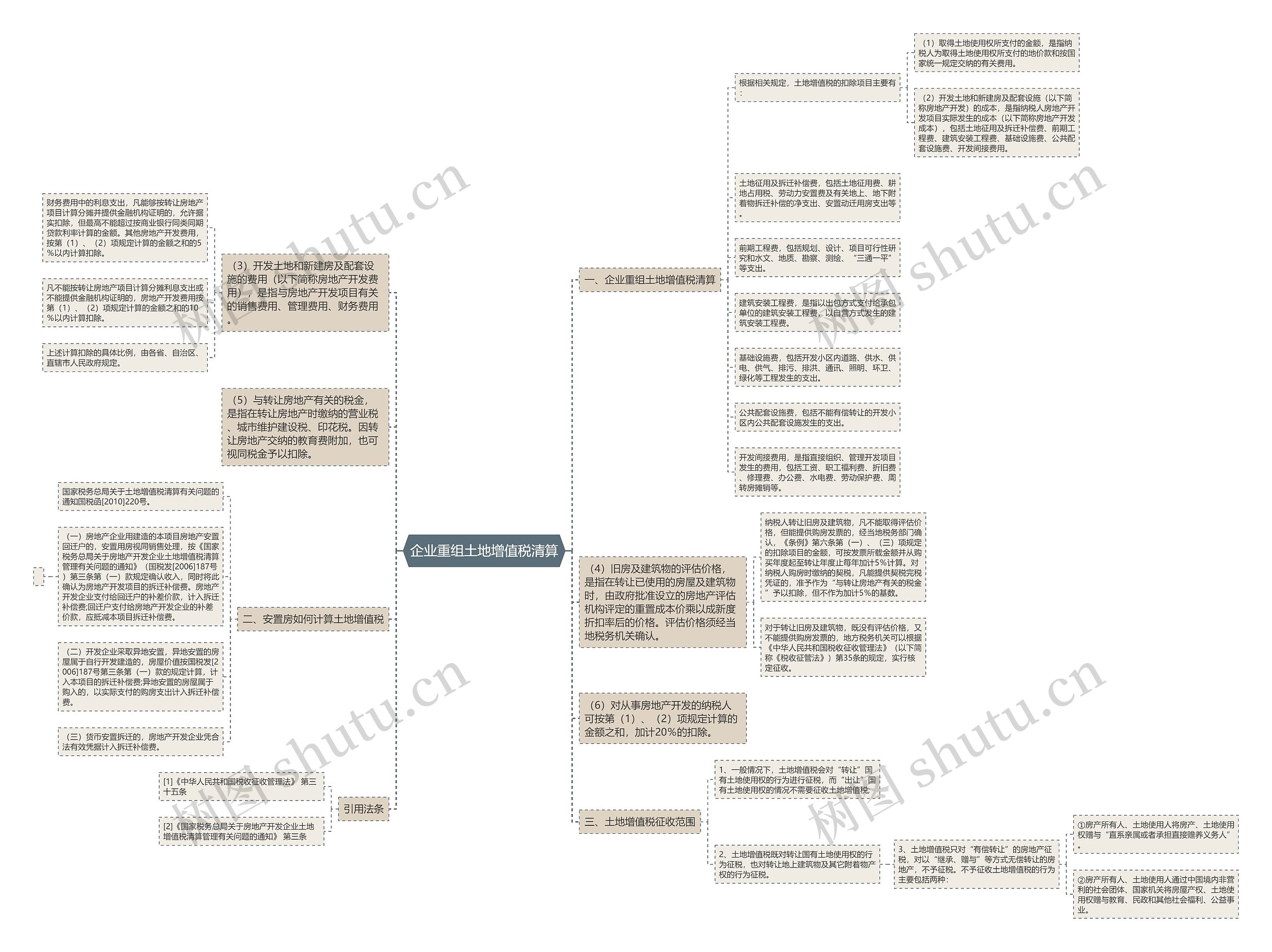 企业重组土地增值税清算思维导图