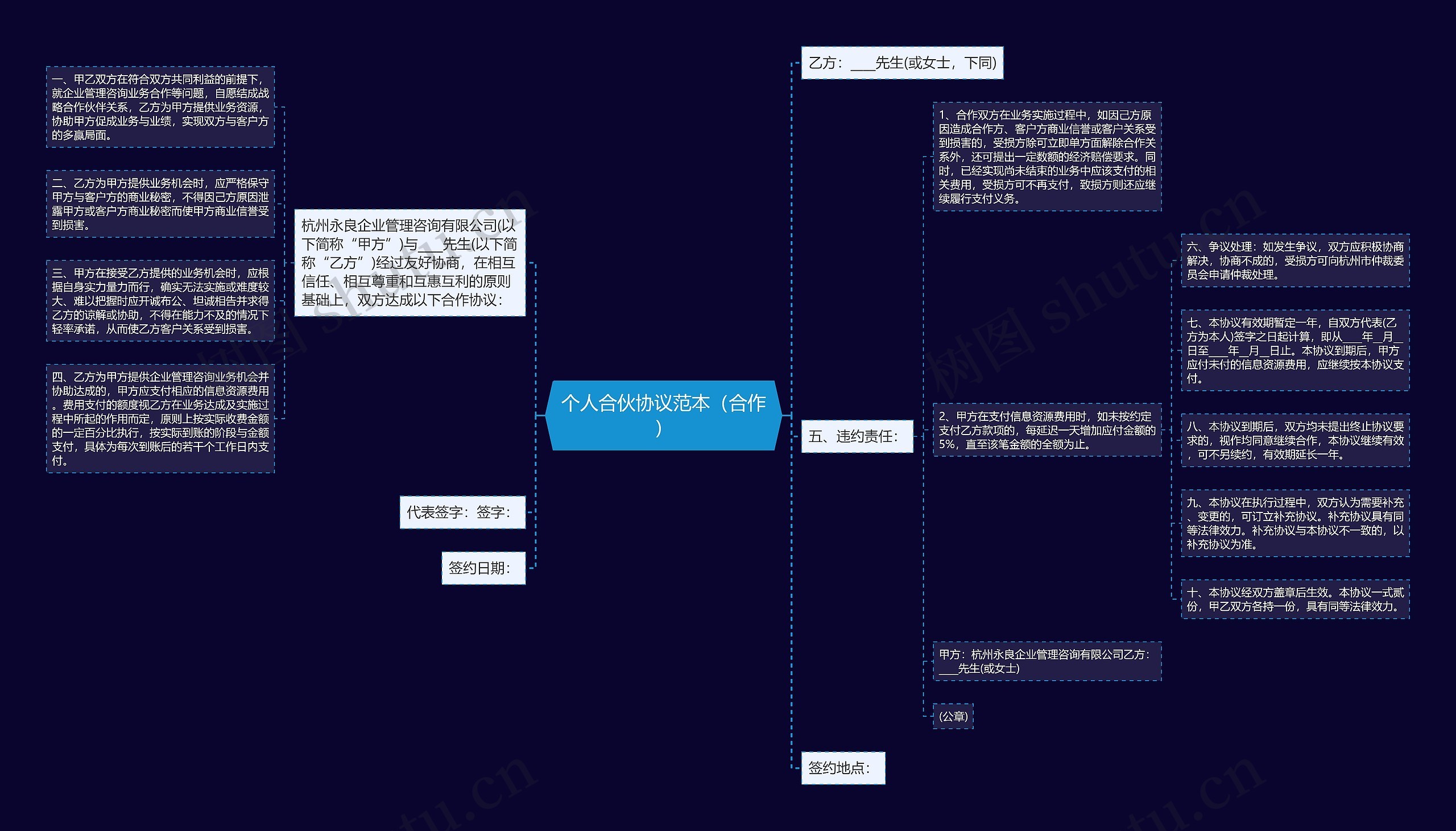 个人合伙协议范本（合作）思维导图