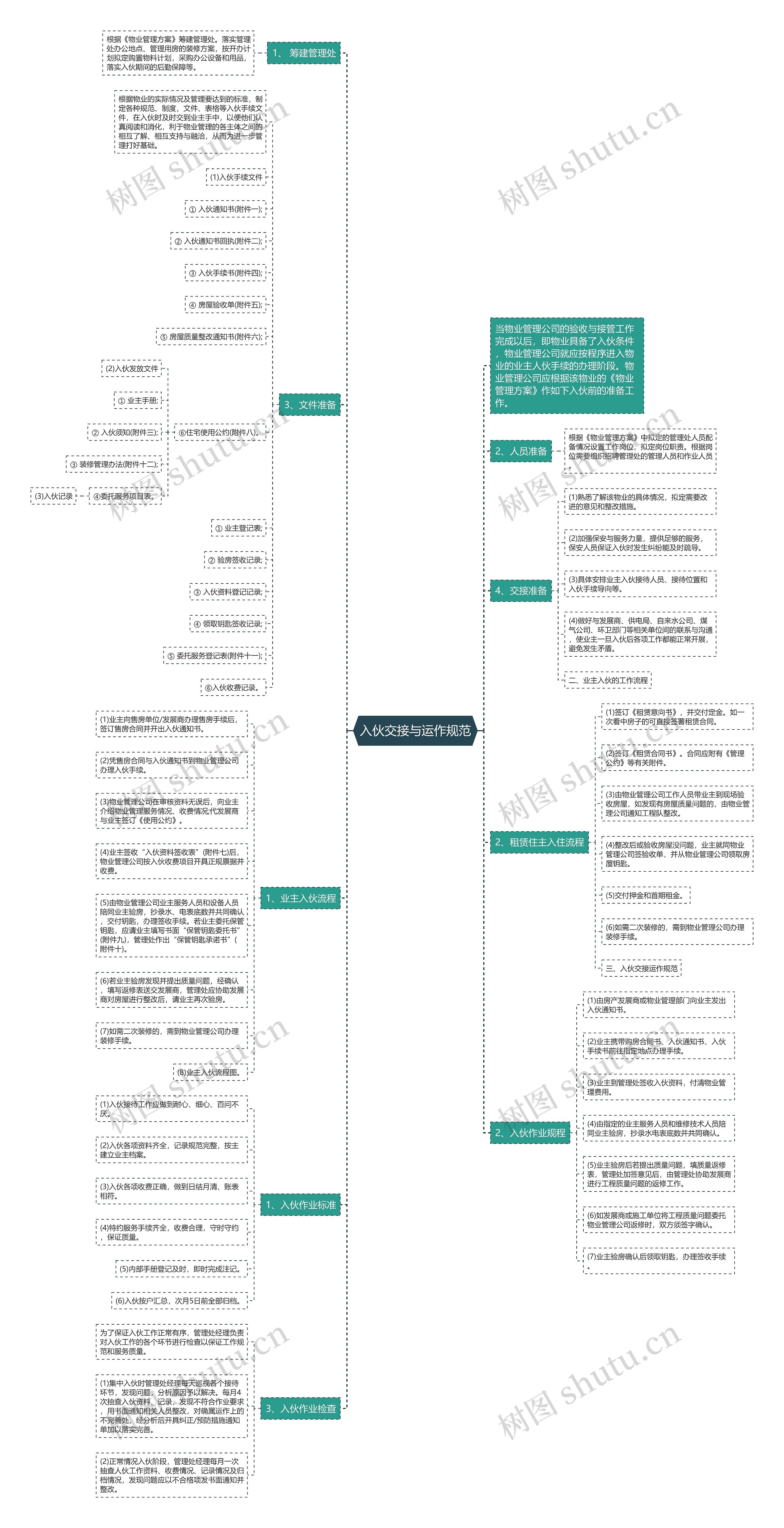 入伙交接与运作规范思维导图高清图 入伙交接与运作规范思维导图