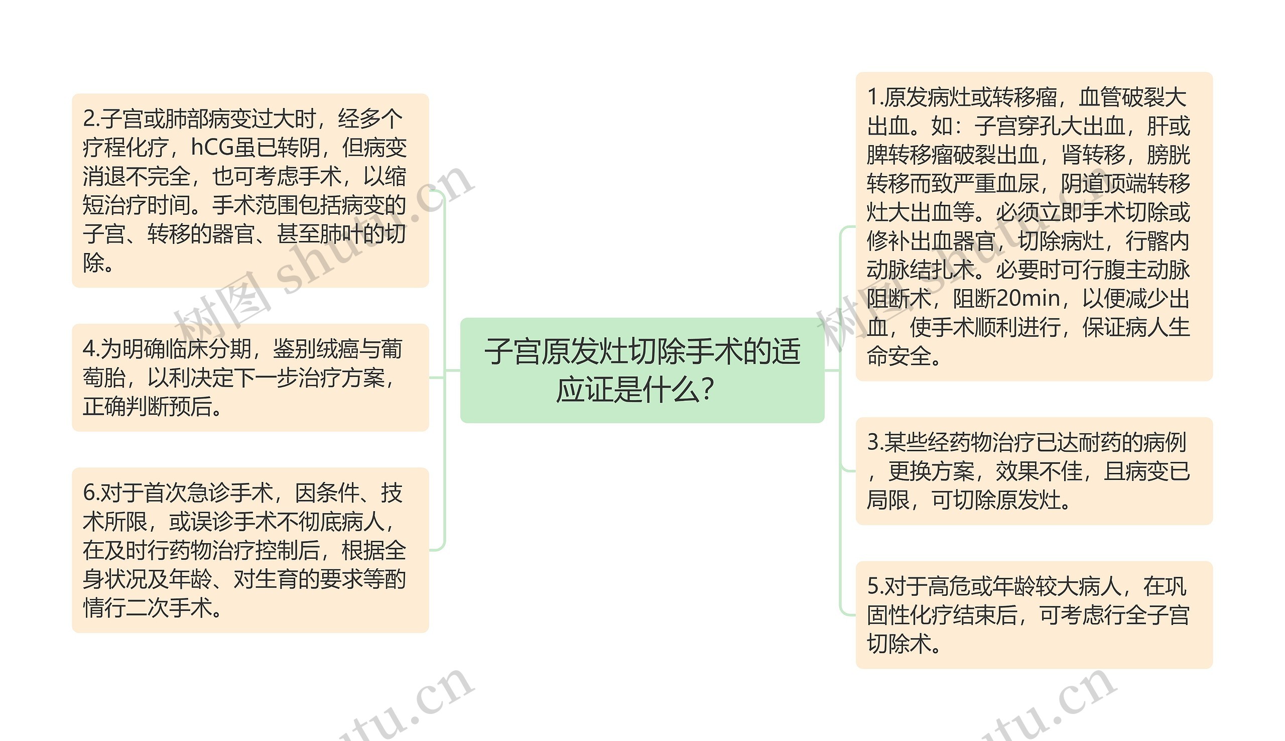 子宫原发灶切除手术的适应证是什么？思维导图