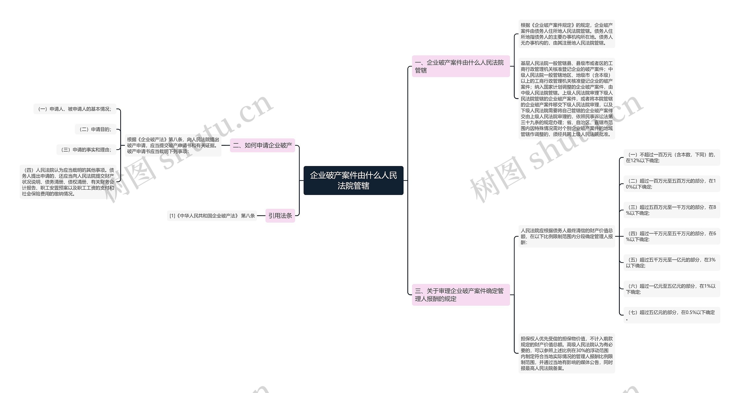 企业破产案件由什么人民法院管辖思维导图