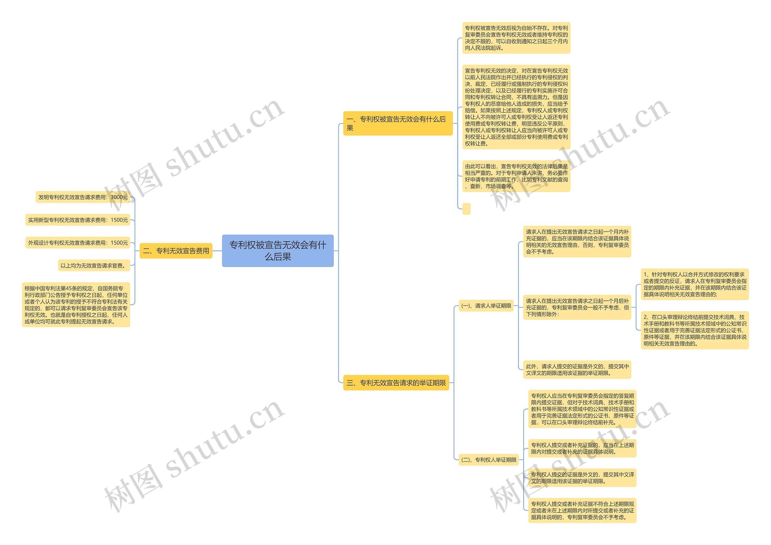 专利权被宣告无效会有什么后果思维导图