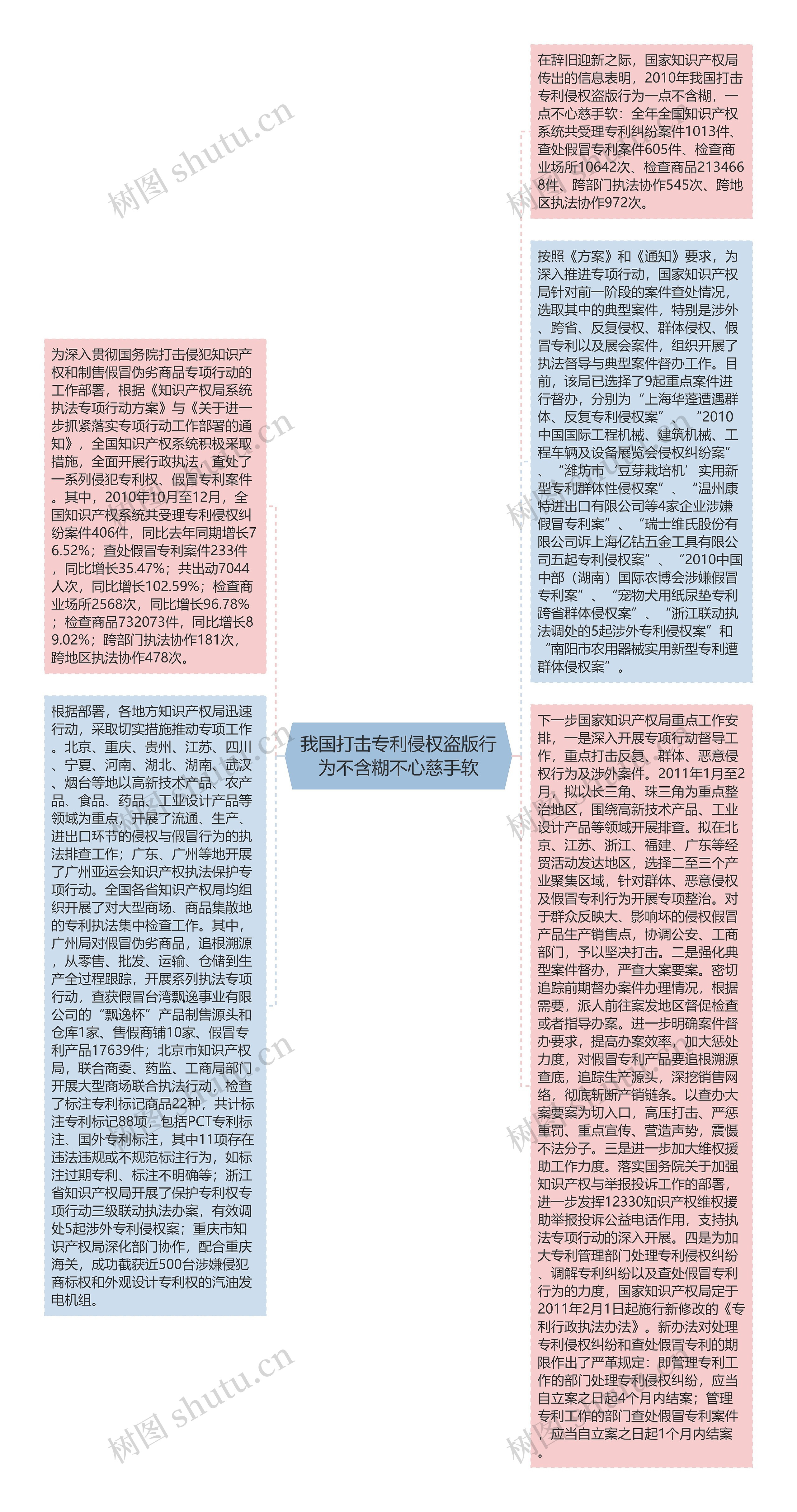 我国打击专利侵权盗版行为不含糊不心慈手软思维导图