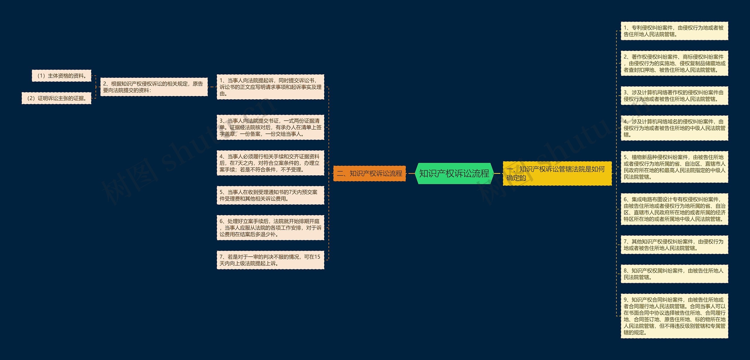 知识产权诉讼流程思维导图