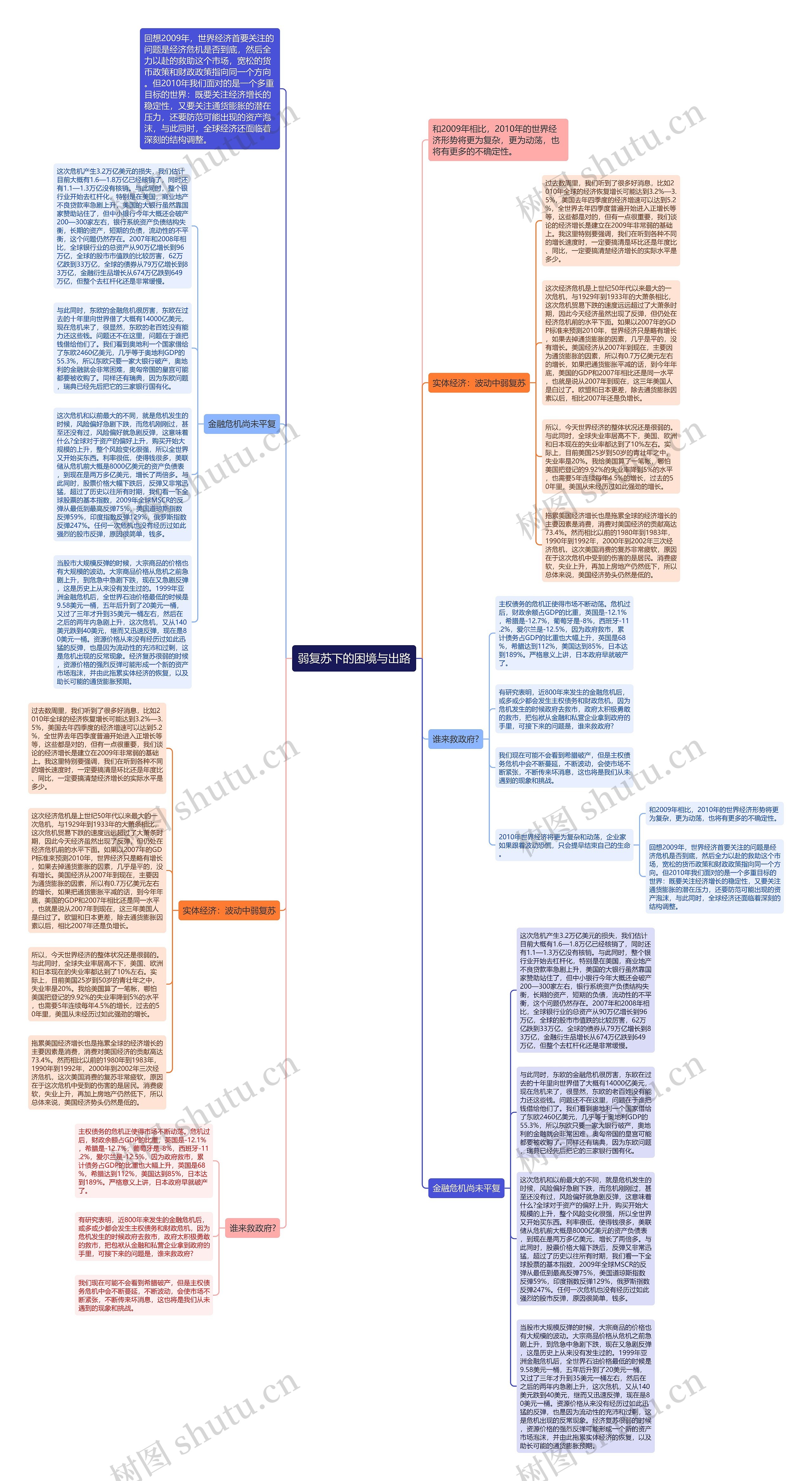 弱复苏下的困境与出路思维导图