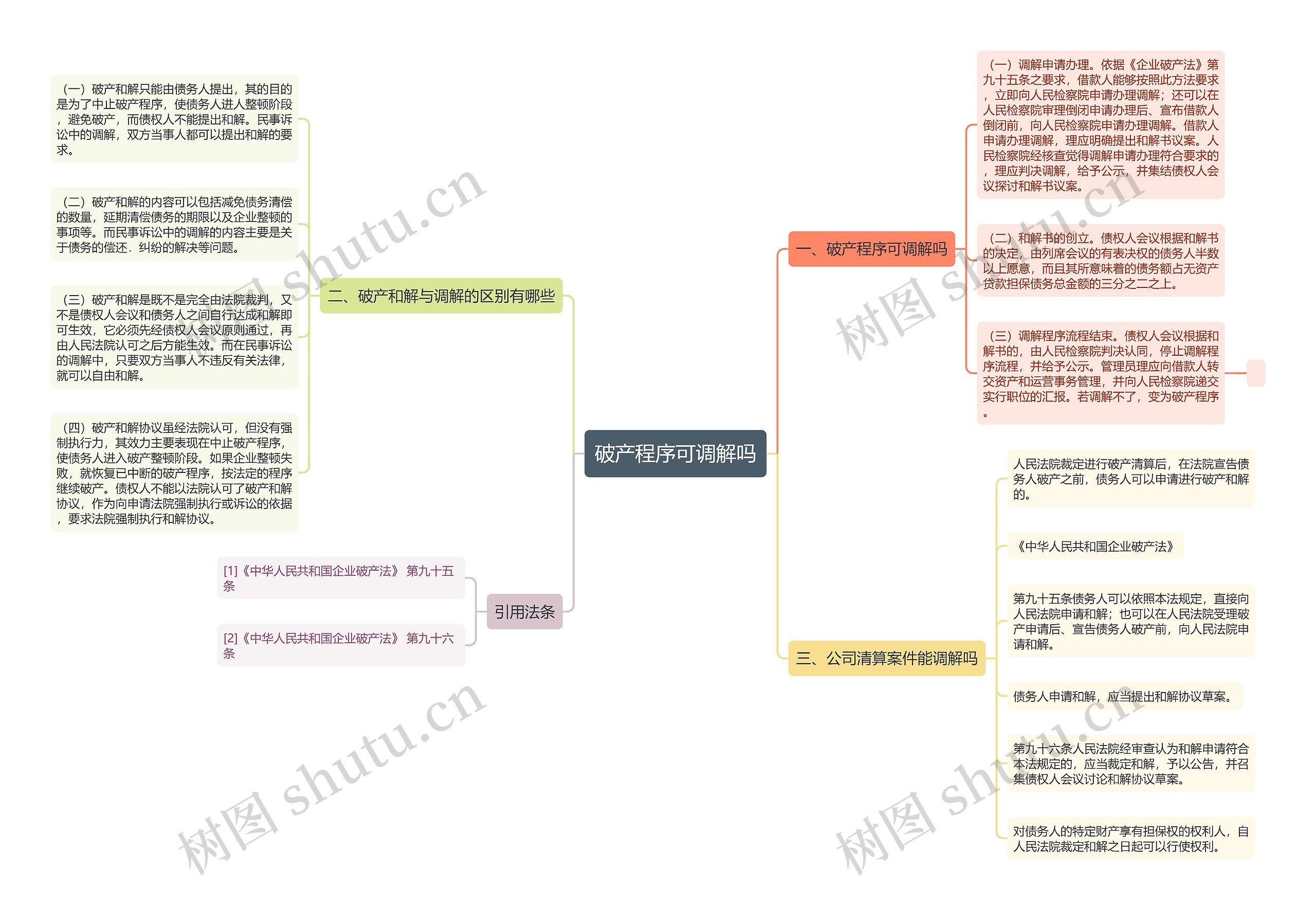 破产程序可调解吗思维导图