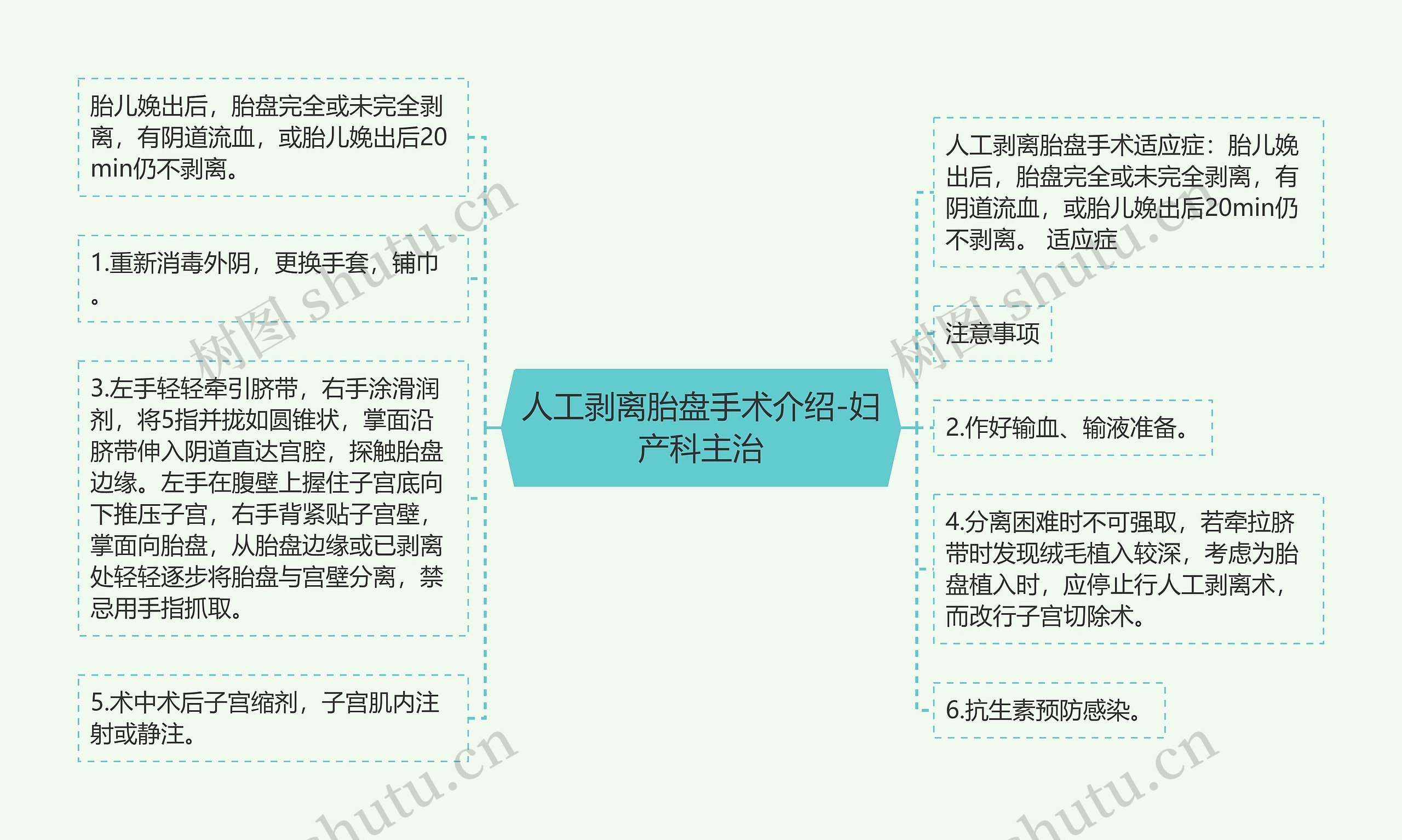 人工剥离胎盘手术介绍-妇产科主治思维导图