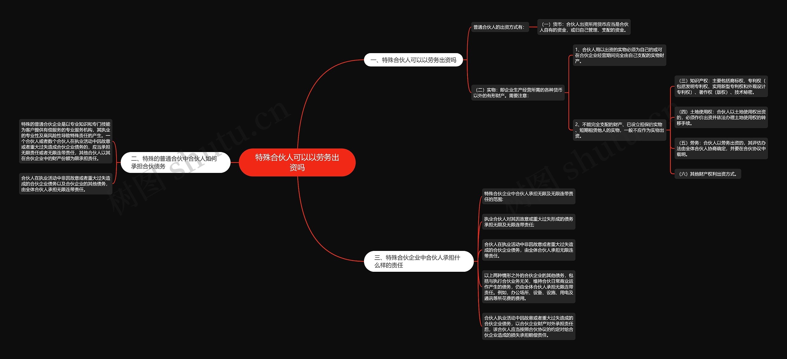 特殊合伙人可以以劳务出资吗思维导图