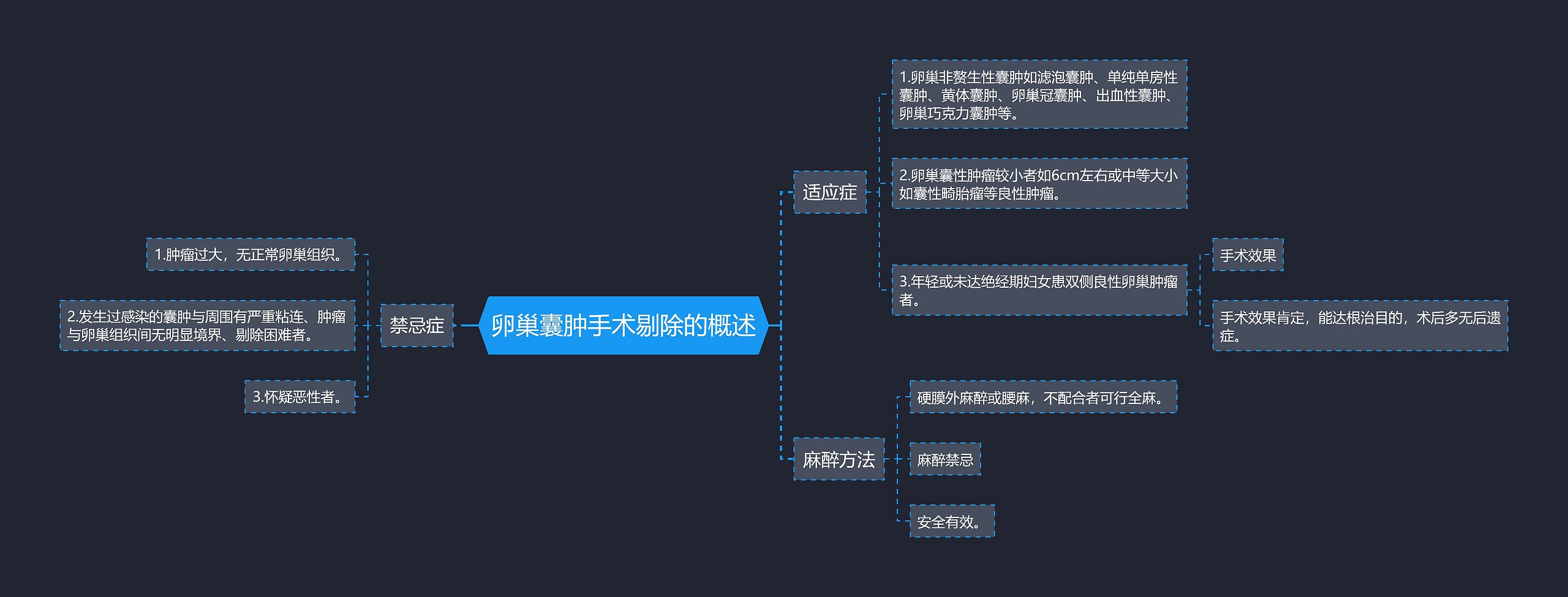 卵巢囊肿手术剔除的概述思维导图