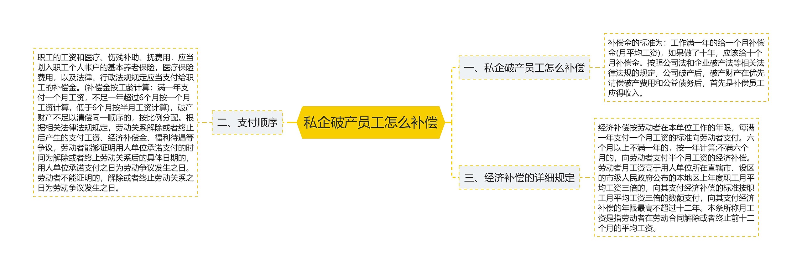 私企破产员工怎么补偿思维导图