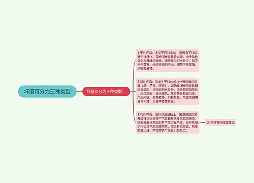 坏疽可分为三种类型