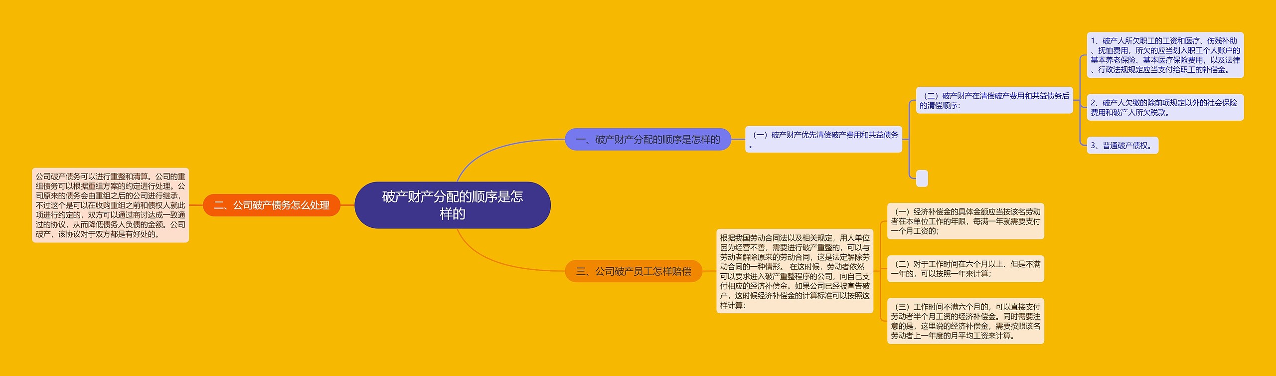 破产财产分配的顺序是怎样的思维导图