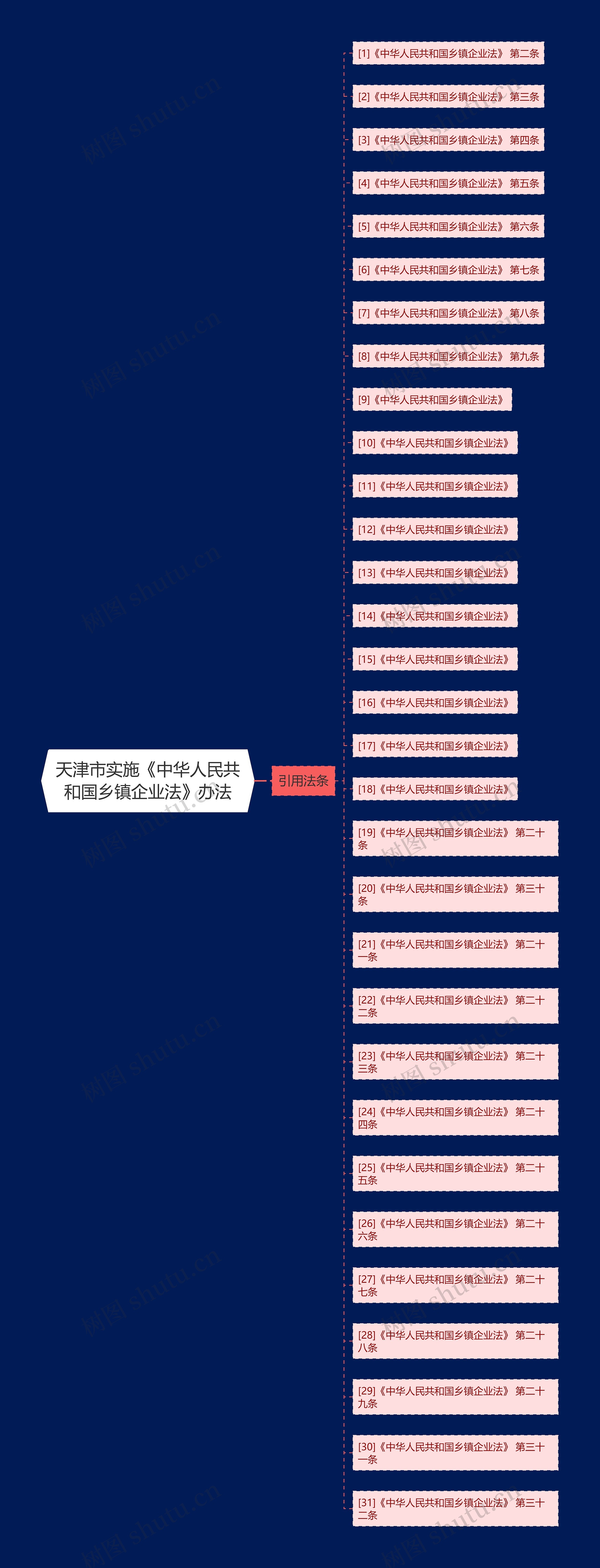 天津市实施《中华人民共和国乡镇企业法》办法思维导图