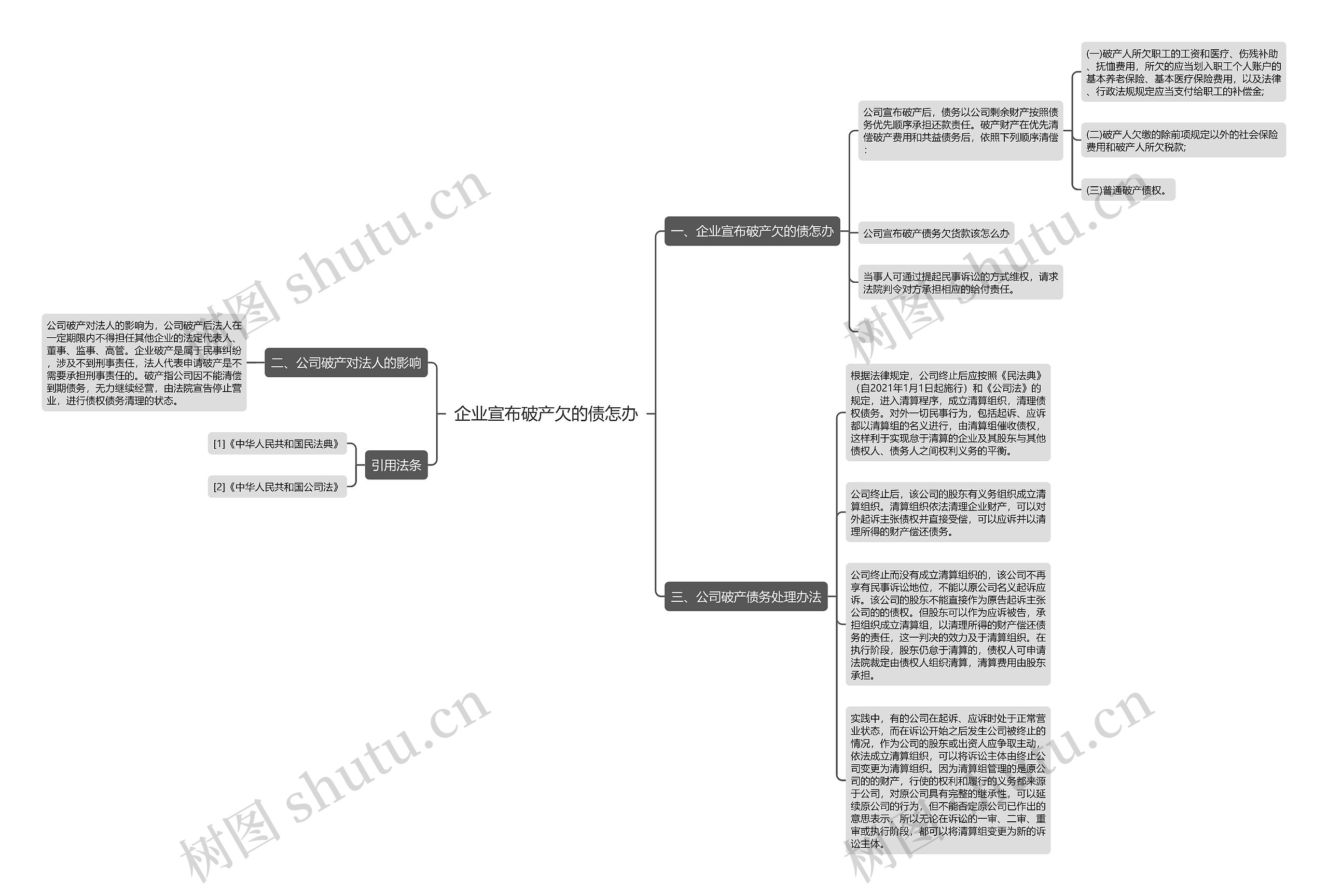 企业宣布破产欠的债怎办思维导图