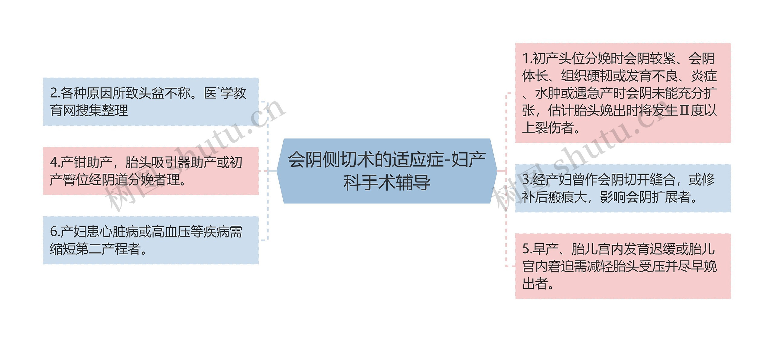 会阴侧切术的适应症-妇产科手术辅导