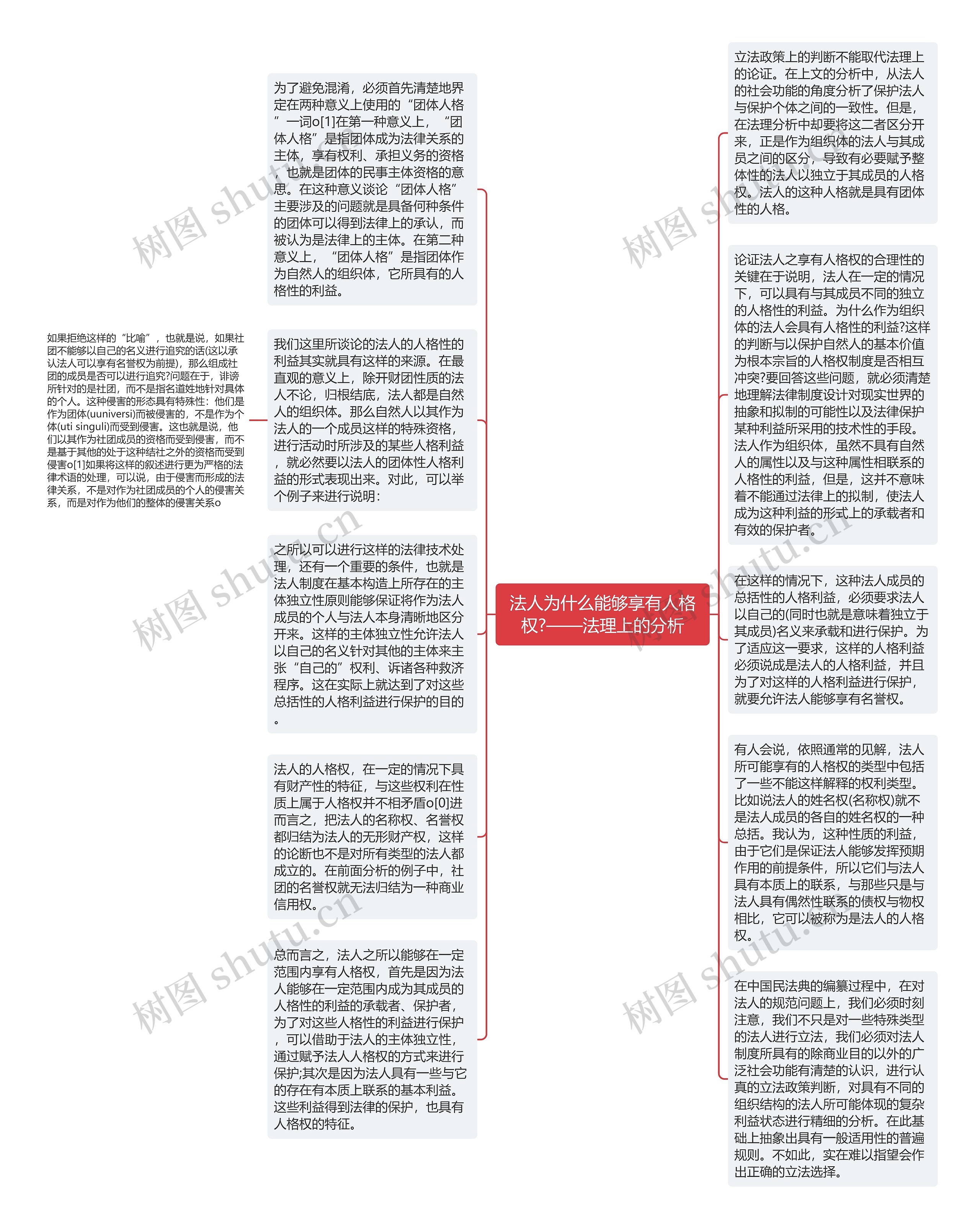 法人为什么能够享有人格权?——法理上的分析思维导图