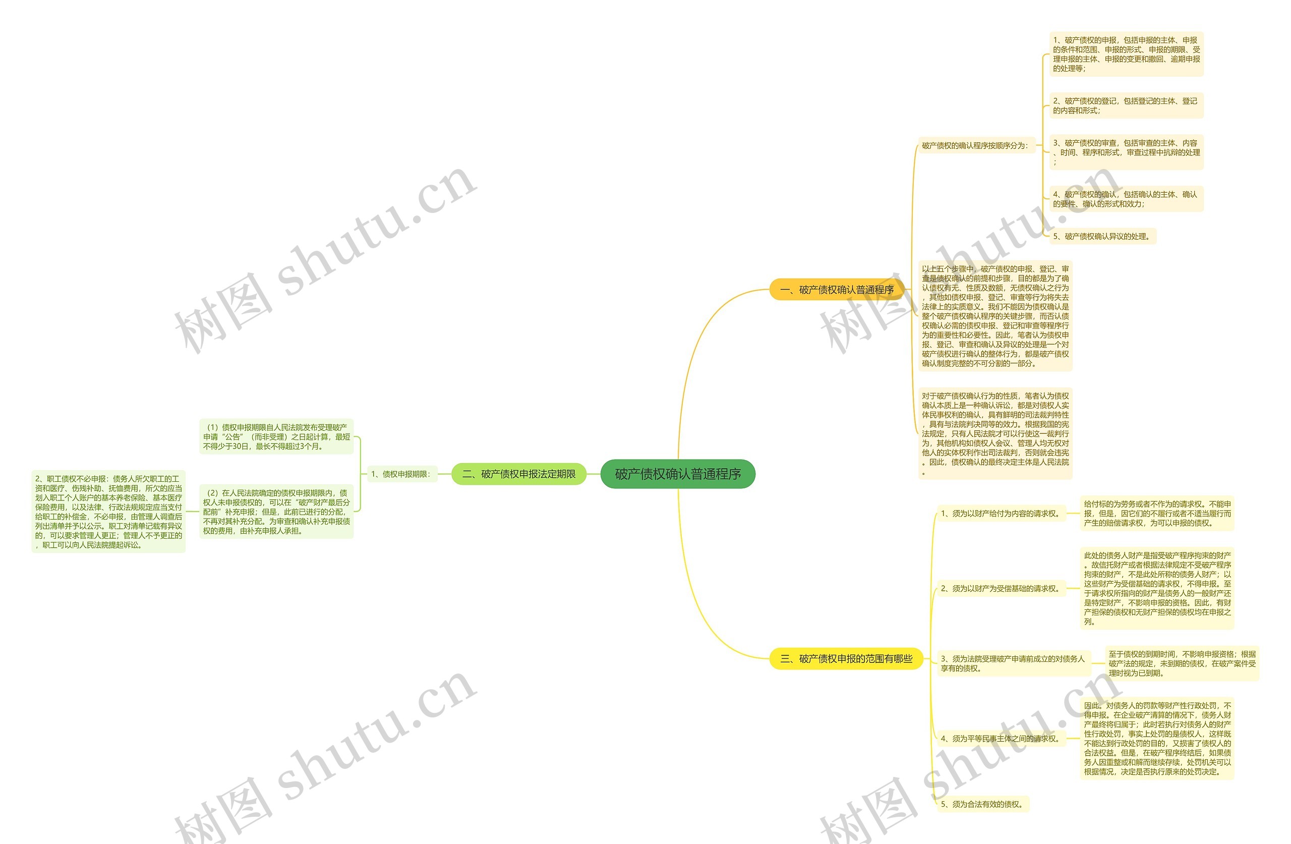 破产债权确认普通程序思维导图
