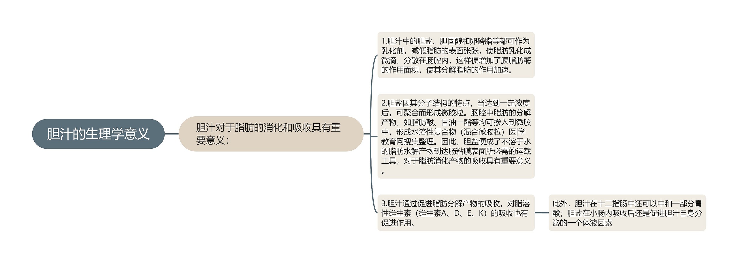 胆汁的生理学意义 胆汁的生理学意义