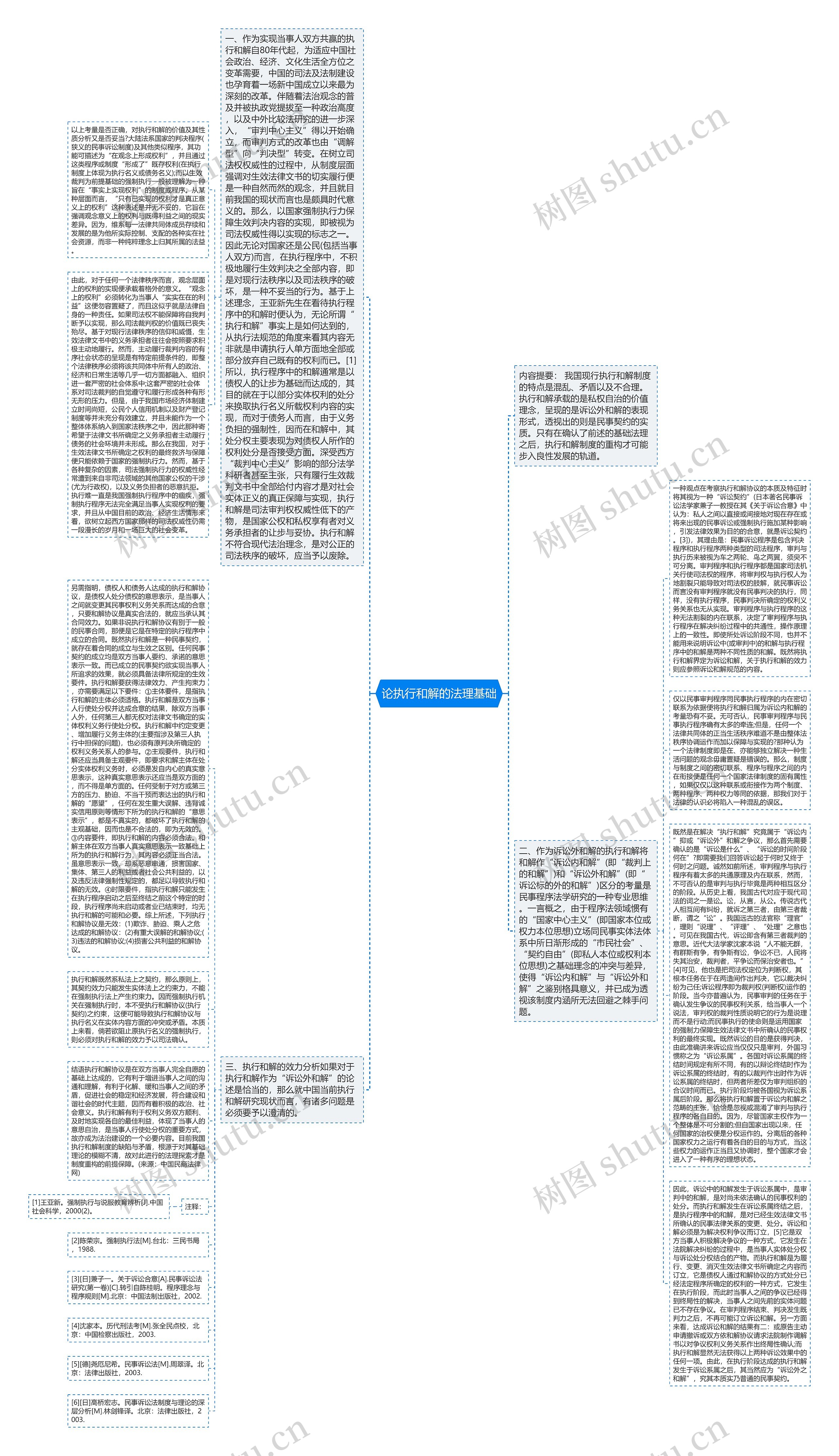 论执行和解的法理基础思维导图